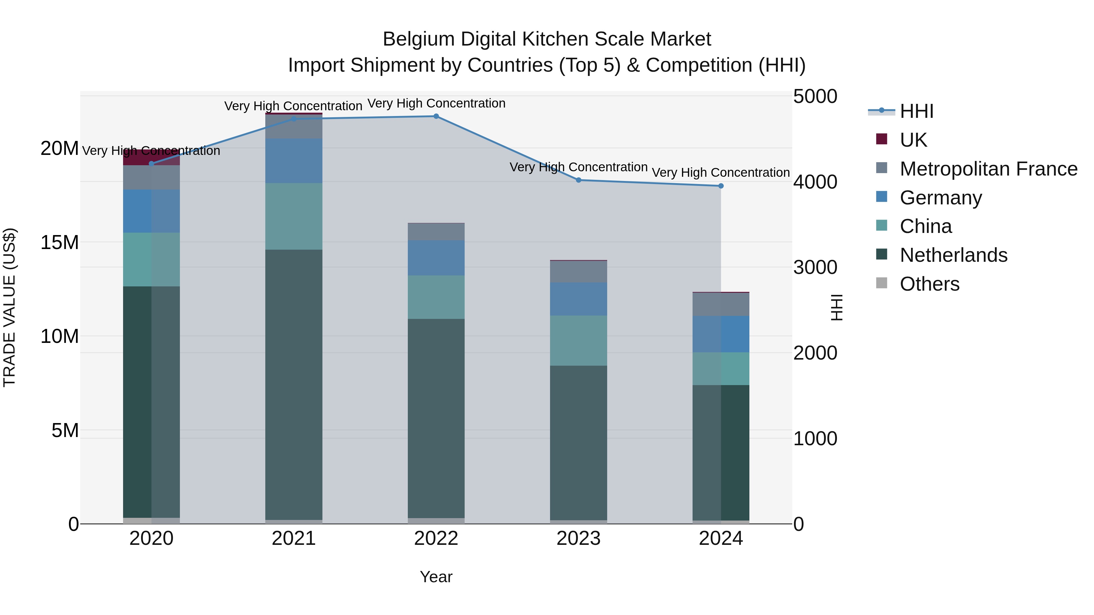 Belgium Digital Kitchen Scale Market Top 5 Importing Countries and Market Competition (HHI) Analysis