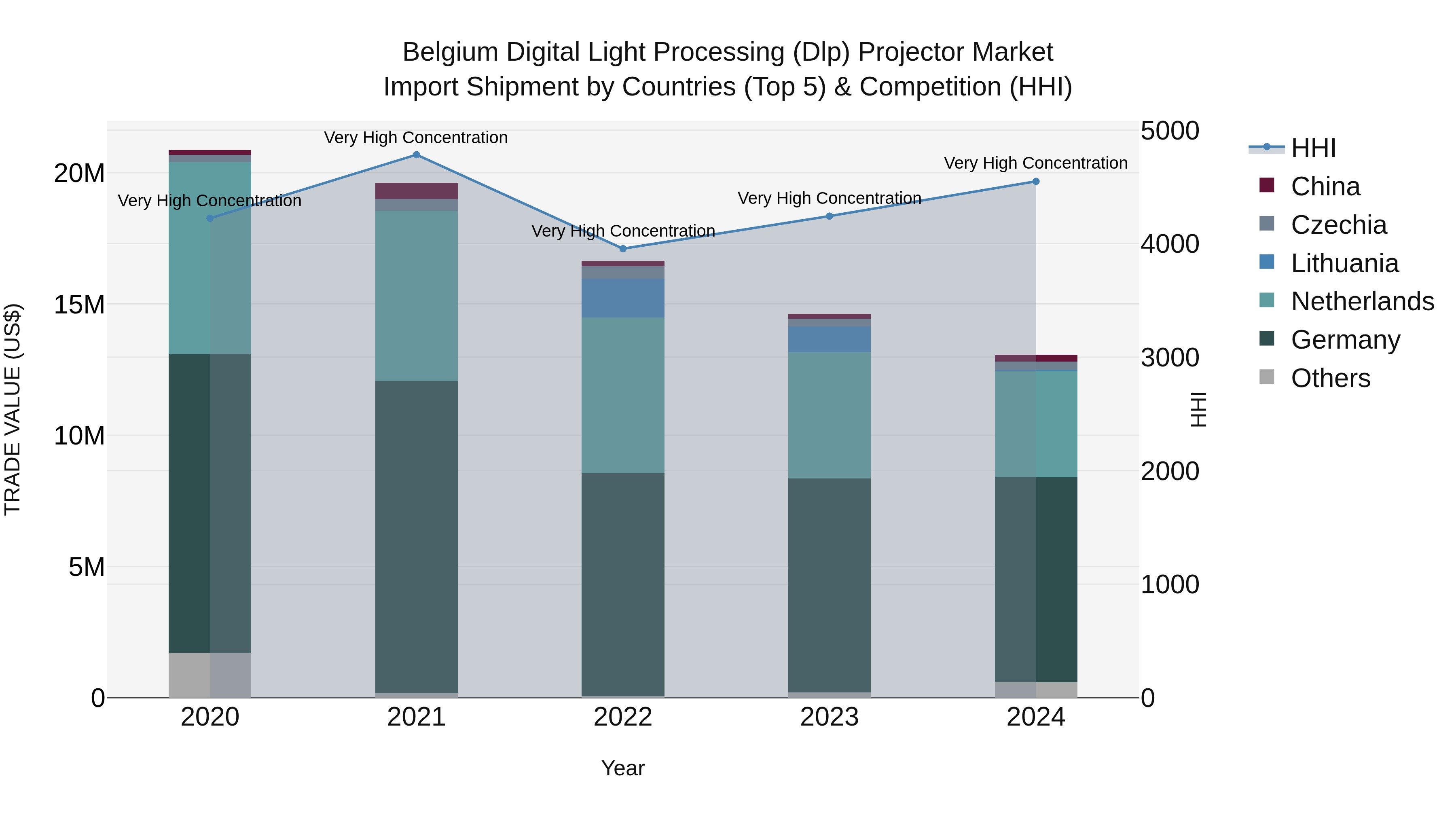 Belgium Digital Light Processing (Dlp) Projector Market Top 5 Importing Countries and Market Competition (HHI) Analysis