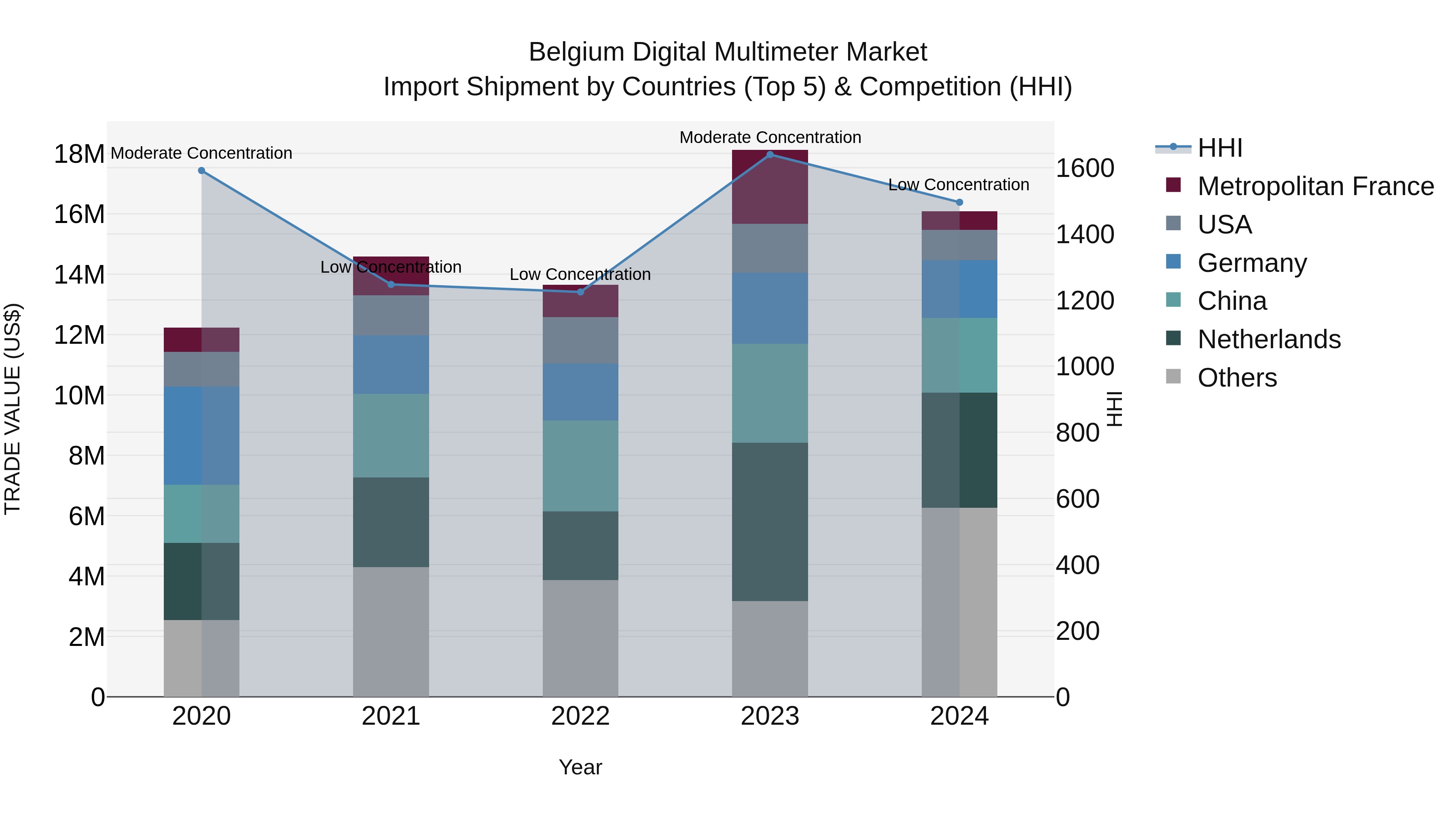 Belgium Digital Multimeter Market Top 5 Importing Countries and Market Competition (HHI) Analysis