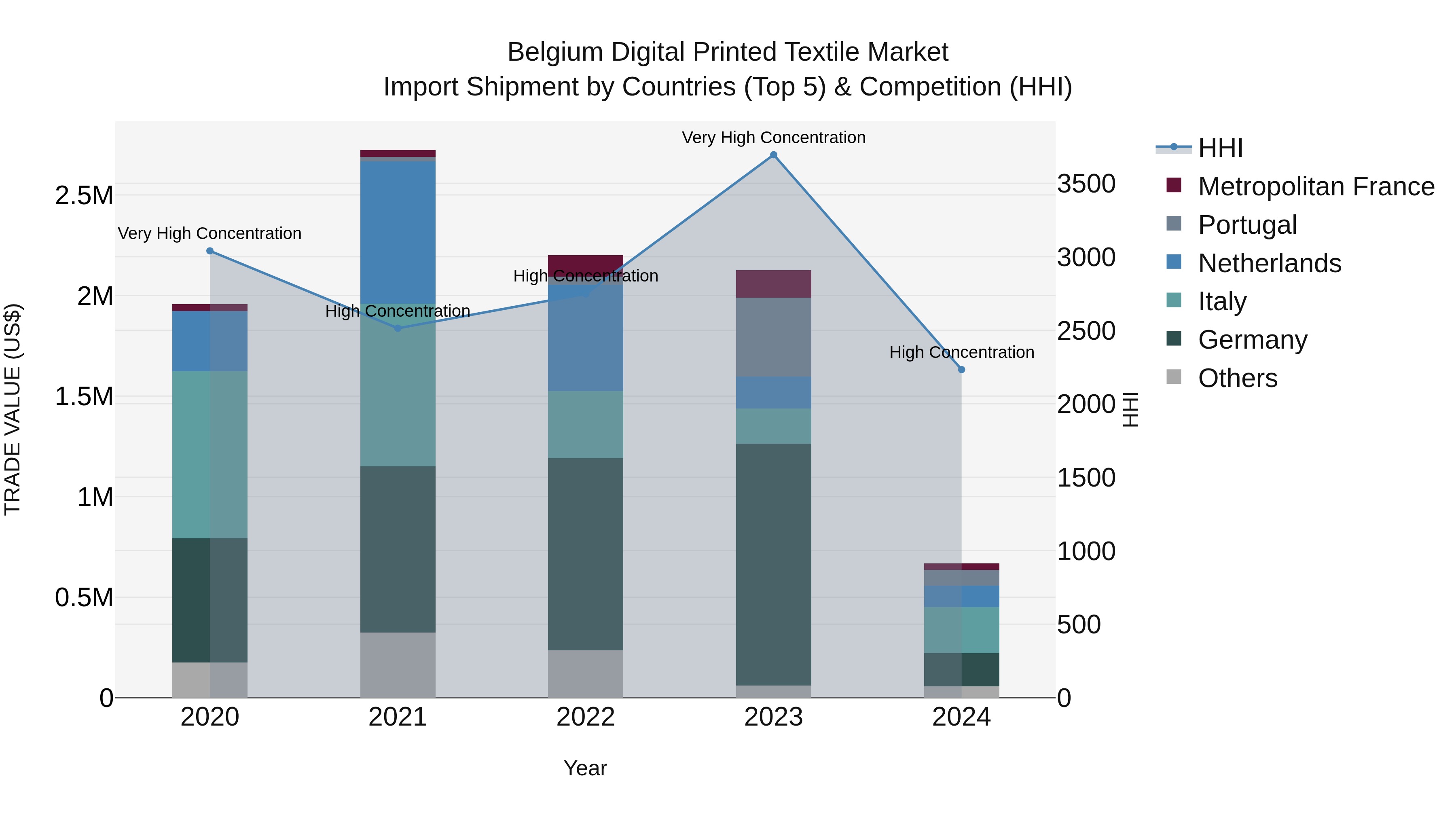 Belgium Digital Printed Textile Market Top 5 Importing Countries and Market Competition (HHI) Analysis