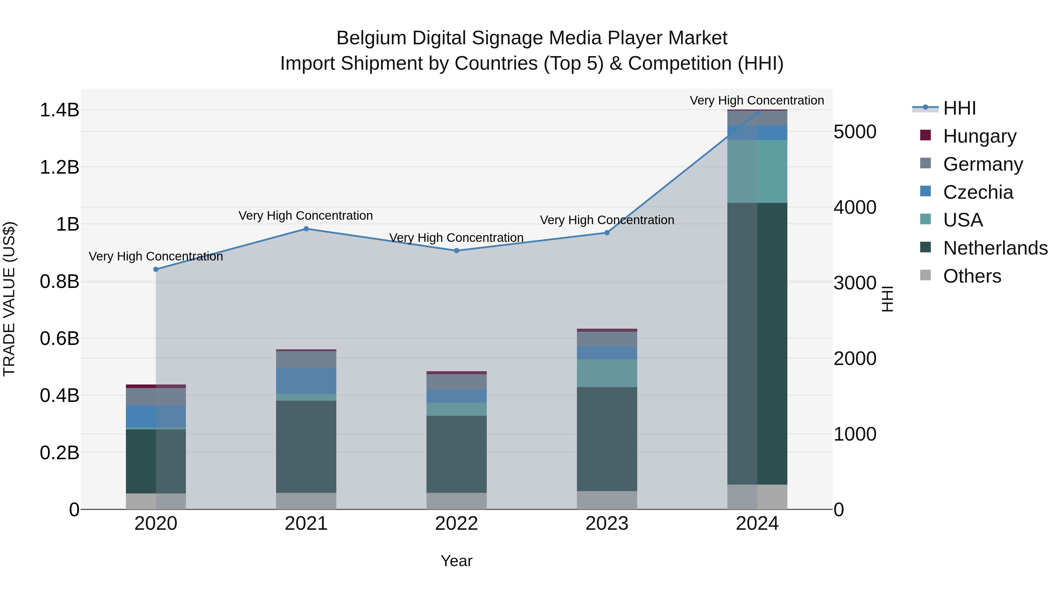 Belgium Digital Signage Media Player Market Top 5 Importing Countries and Market Competition (HHI) Analysis