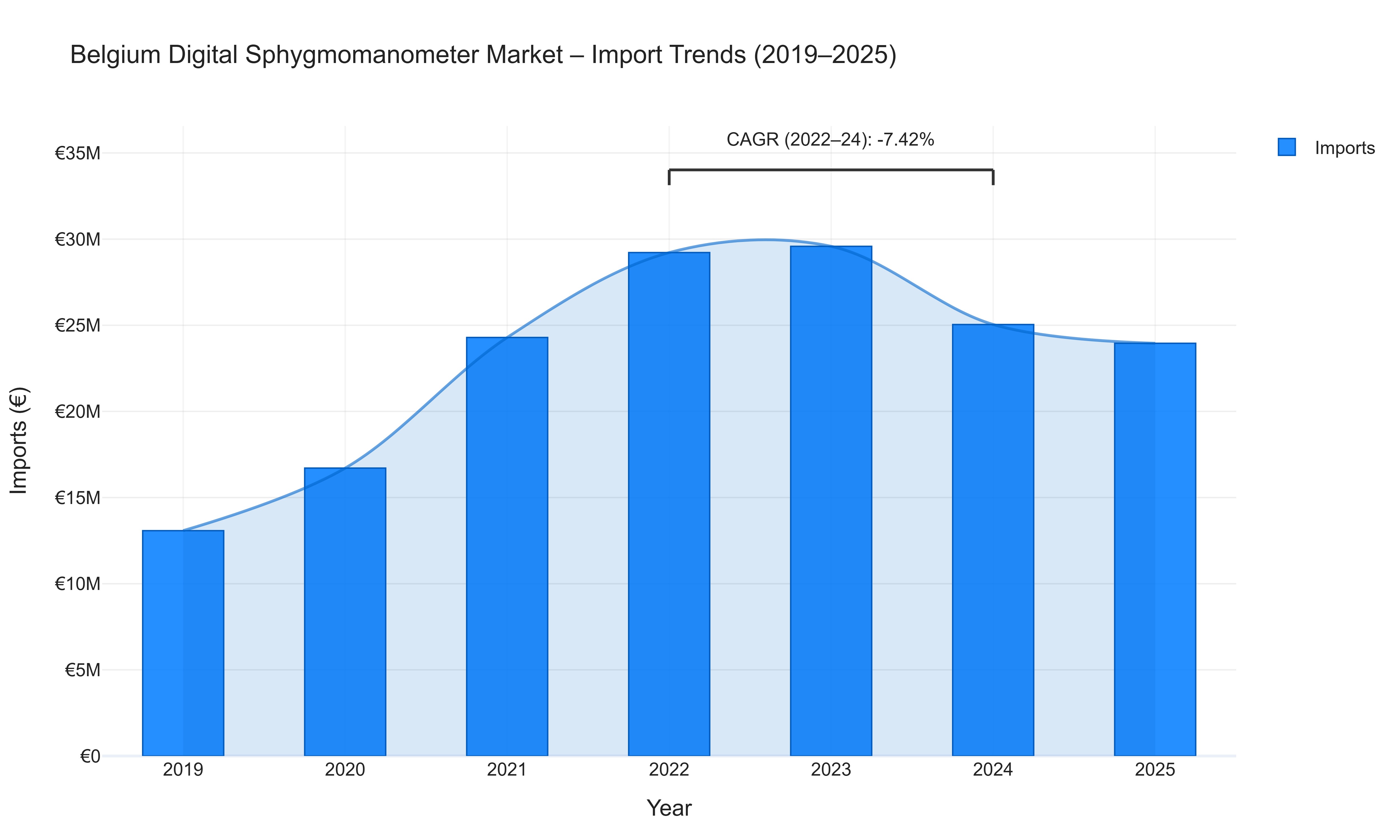 Belgium Digital Sphygmomanometer Market - Import Trends (2019-2025)