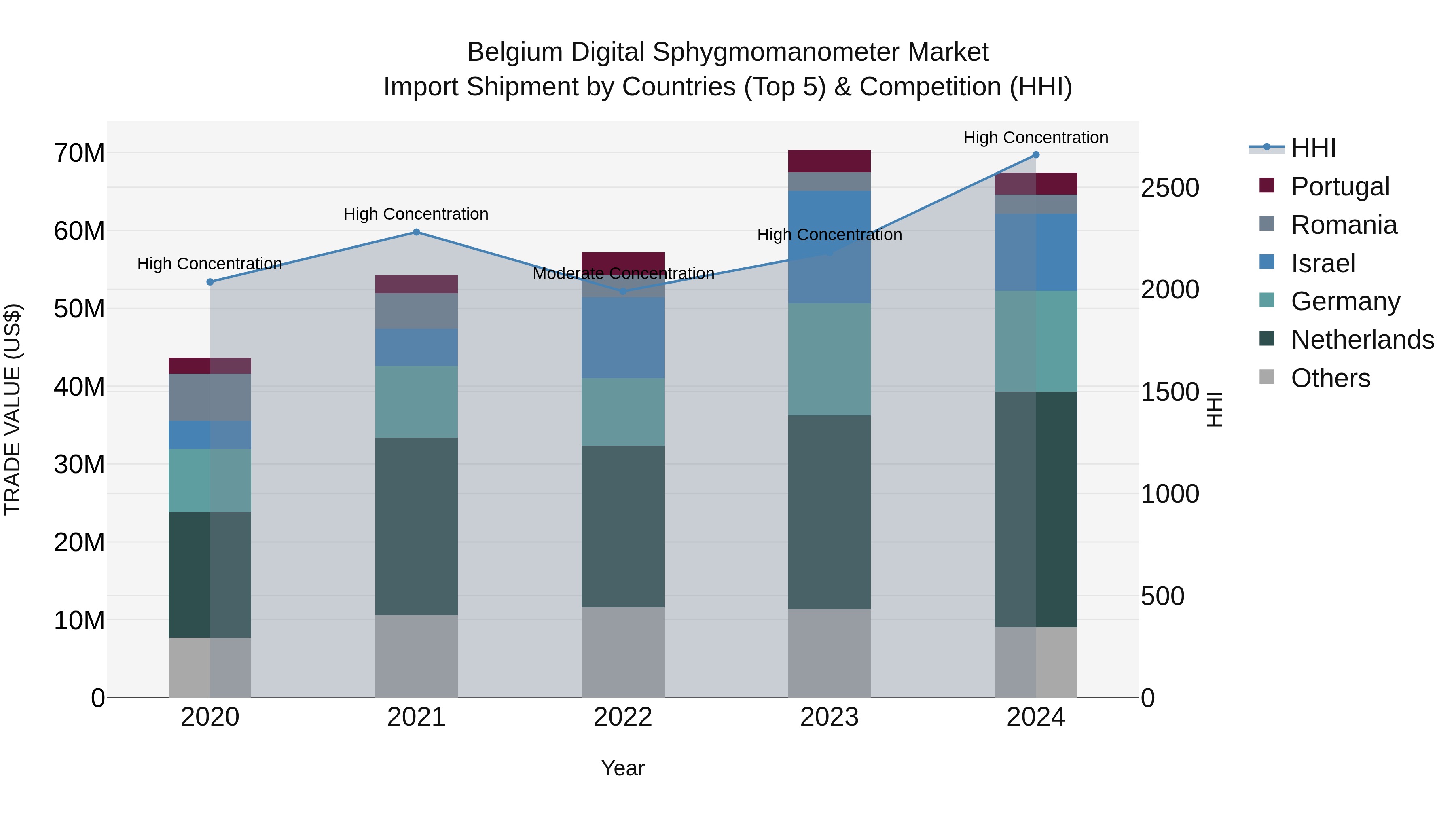 Belgium Digital Sphygmomanometer Market Top 5 Importing Countries and Market Competition (HHI) Analysis