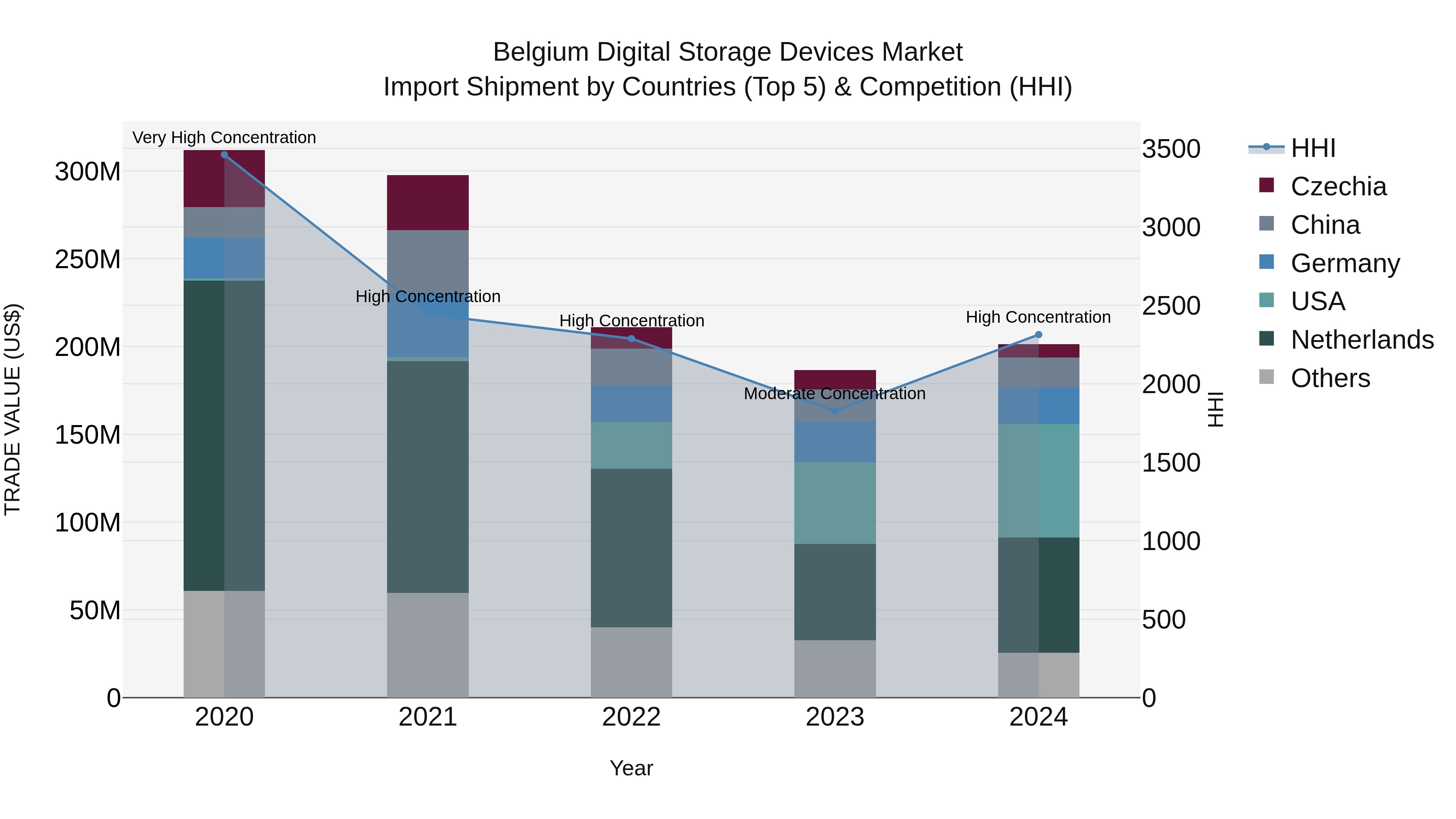 Belgium Digital Storage Devices Market Top 5 Importing Countries and Market Competition (HHI) Analysis