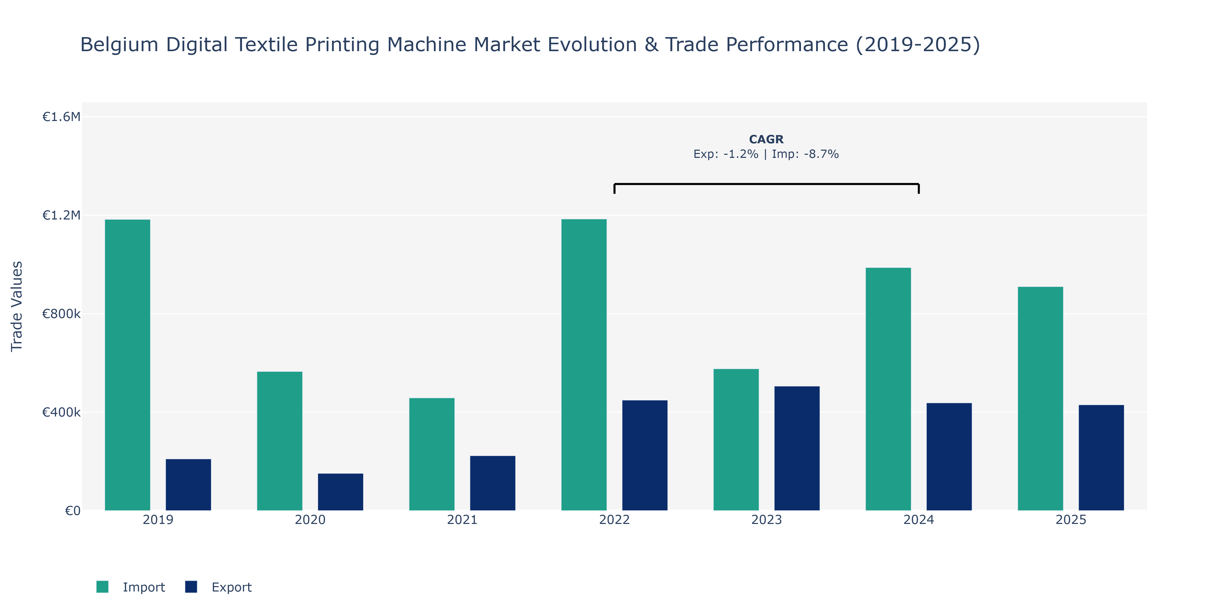 Belgium Digital Textile Printing Machine Market: Production & Trade Performance (2019-2025)