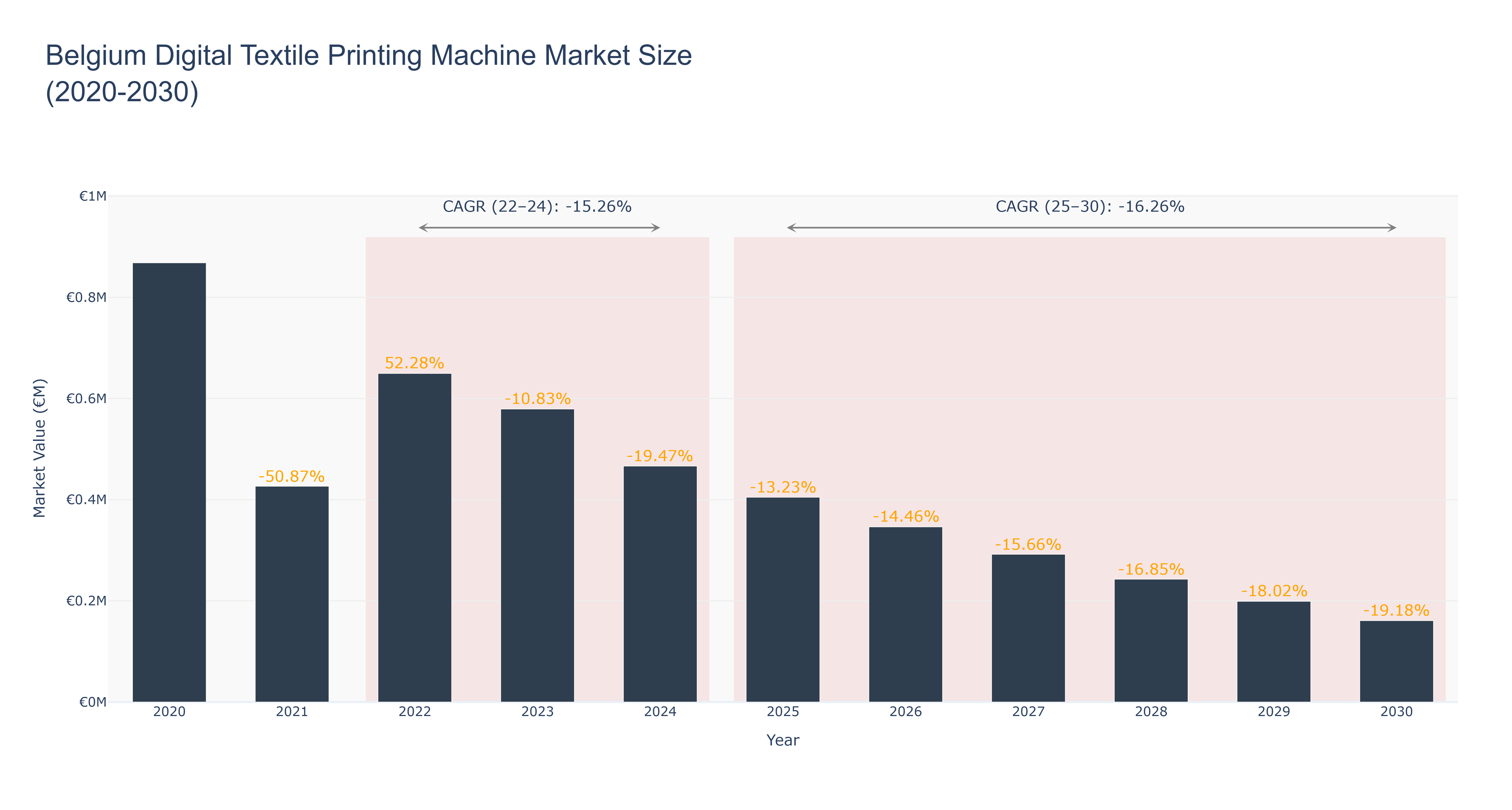Belgium Digital Textile Printing Machine Market Size (2020-2030)