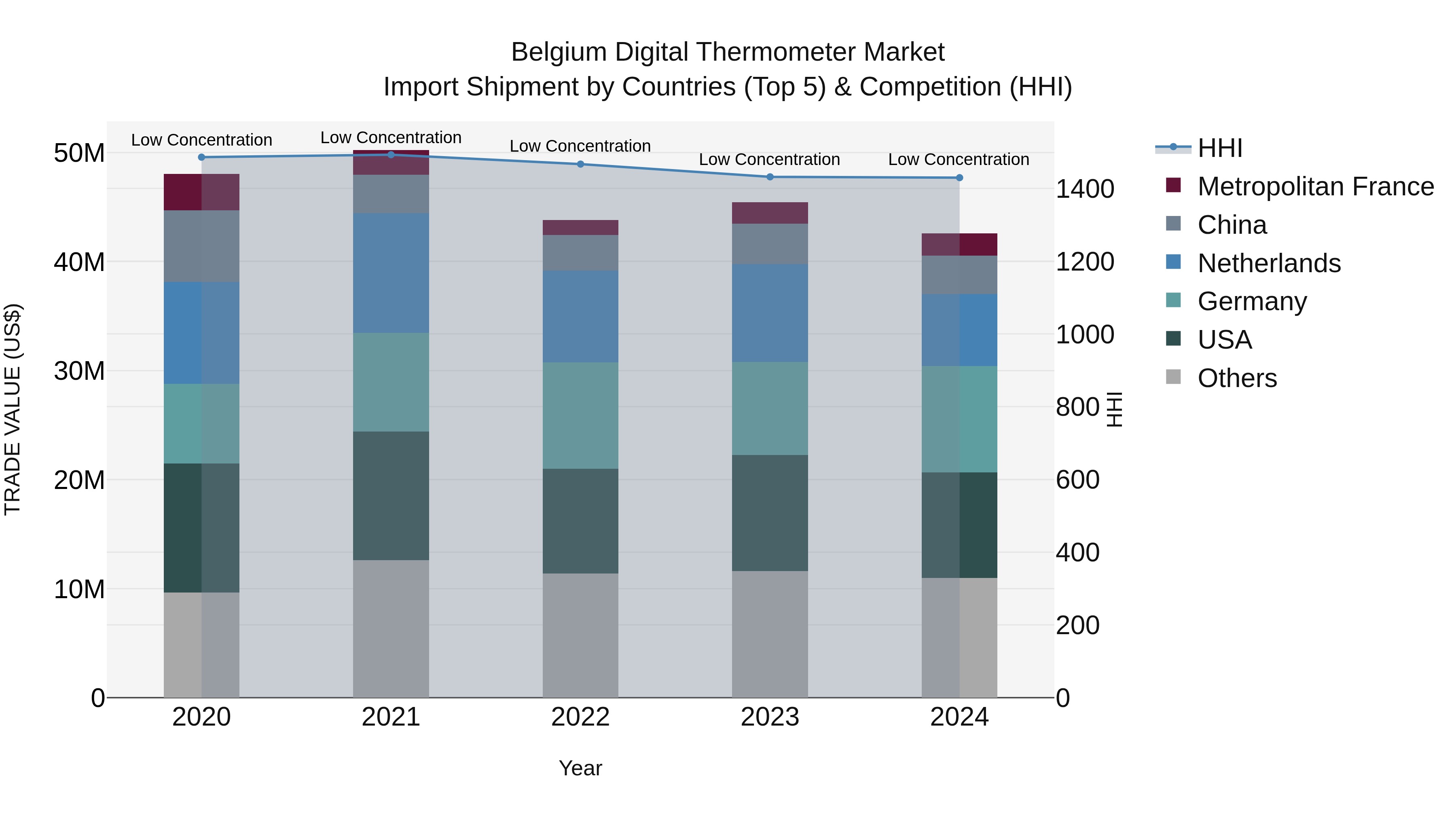 Belgium Digital Thermometer Market Top 5 Importing Countries and Market Competition (HHI) Analysis