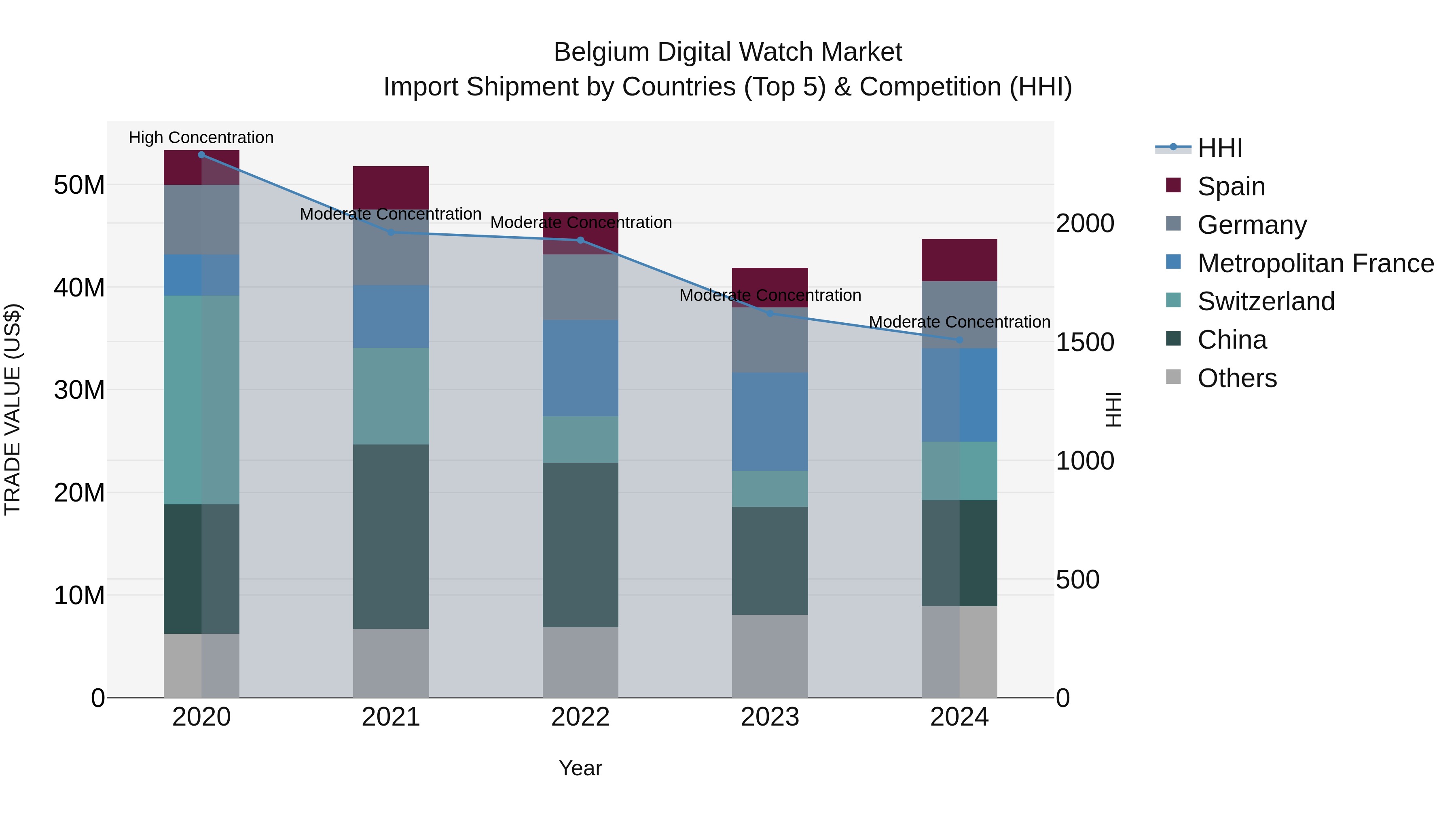 Belgium Digital Watch Market Top 5 Importing Countries and Market Competition (HHI) Analysis