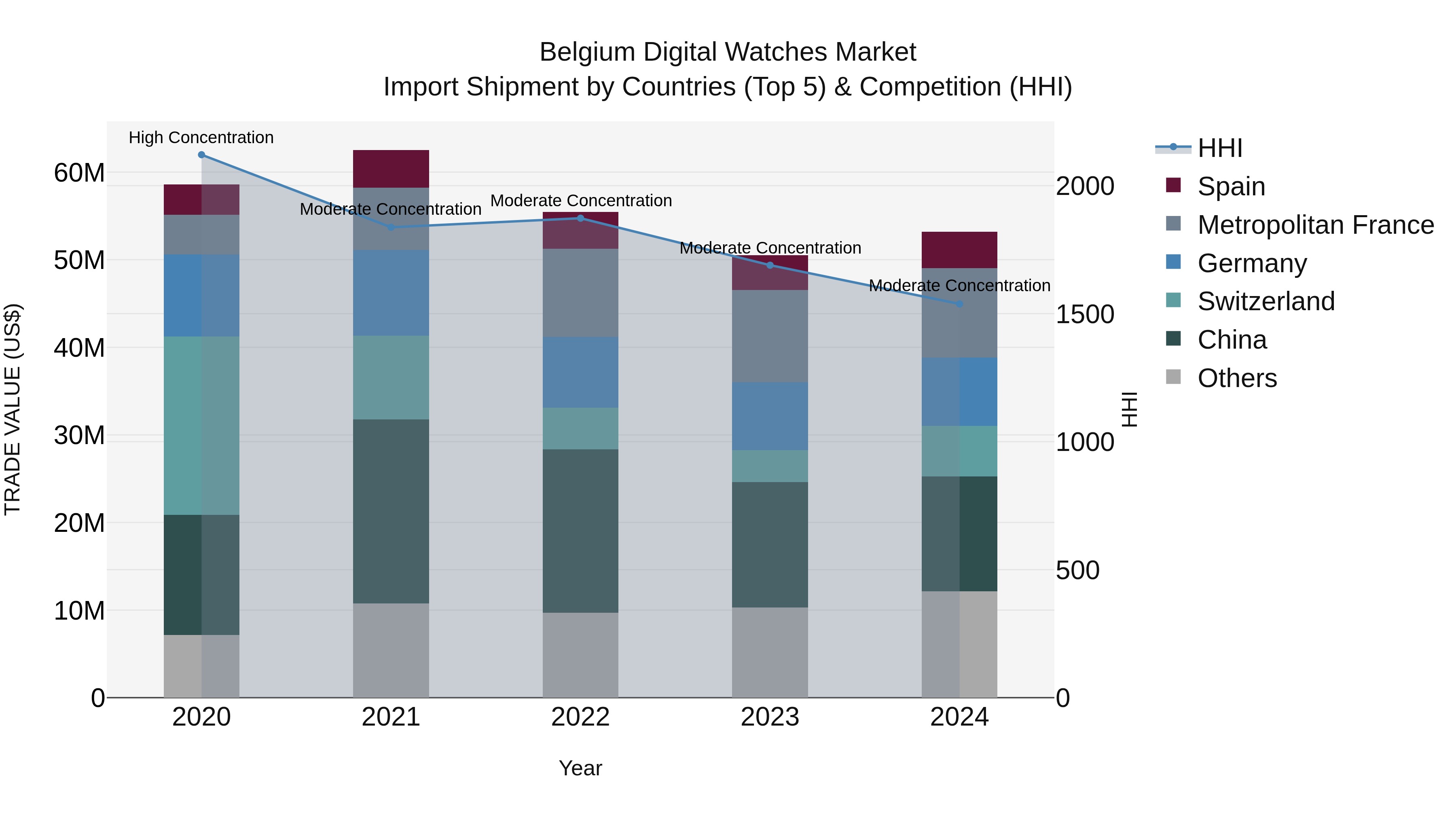 Belgium Digital Watches Market Top 5 Importing Countries and Market Competition (HHI) Analysis