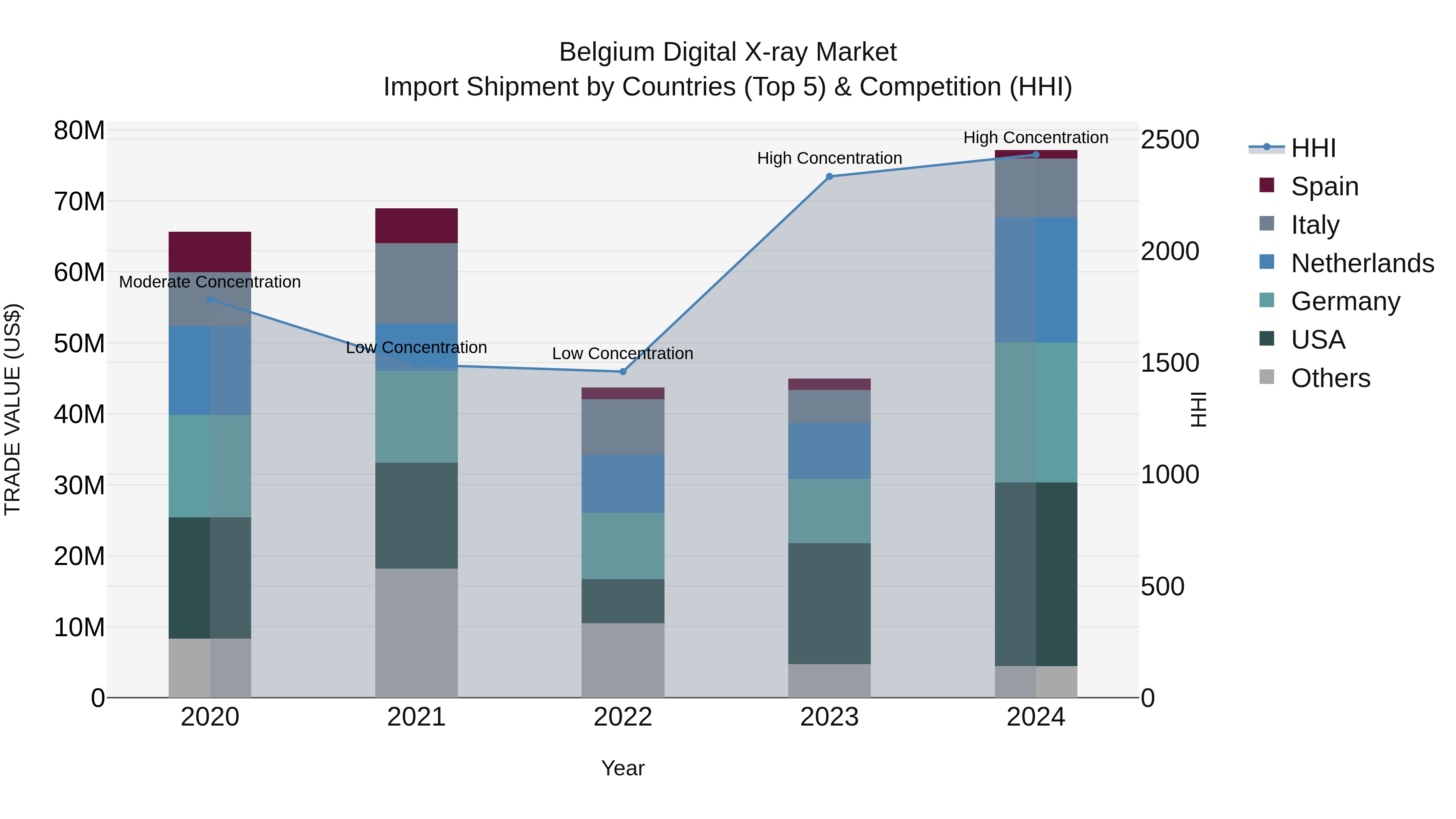 Belgium Digital X-ray Market Top 5 Importing Countries and Market Competition (HHI) Analysis