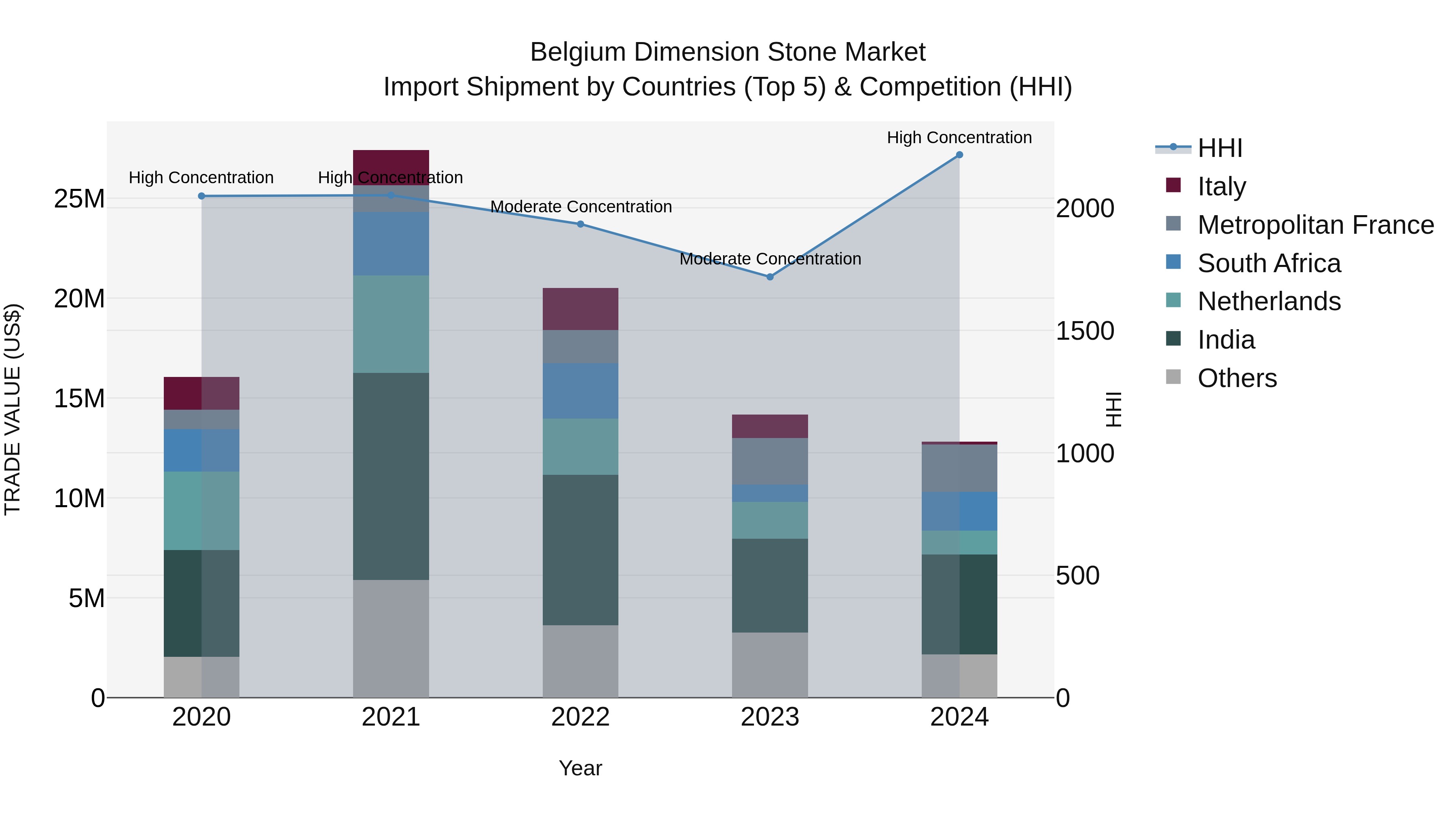 Belgium Dimension Stone Market Top 5 Importing Countries and Market Competition (HHI) Analysis