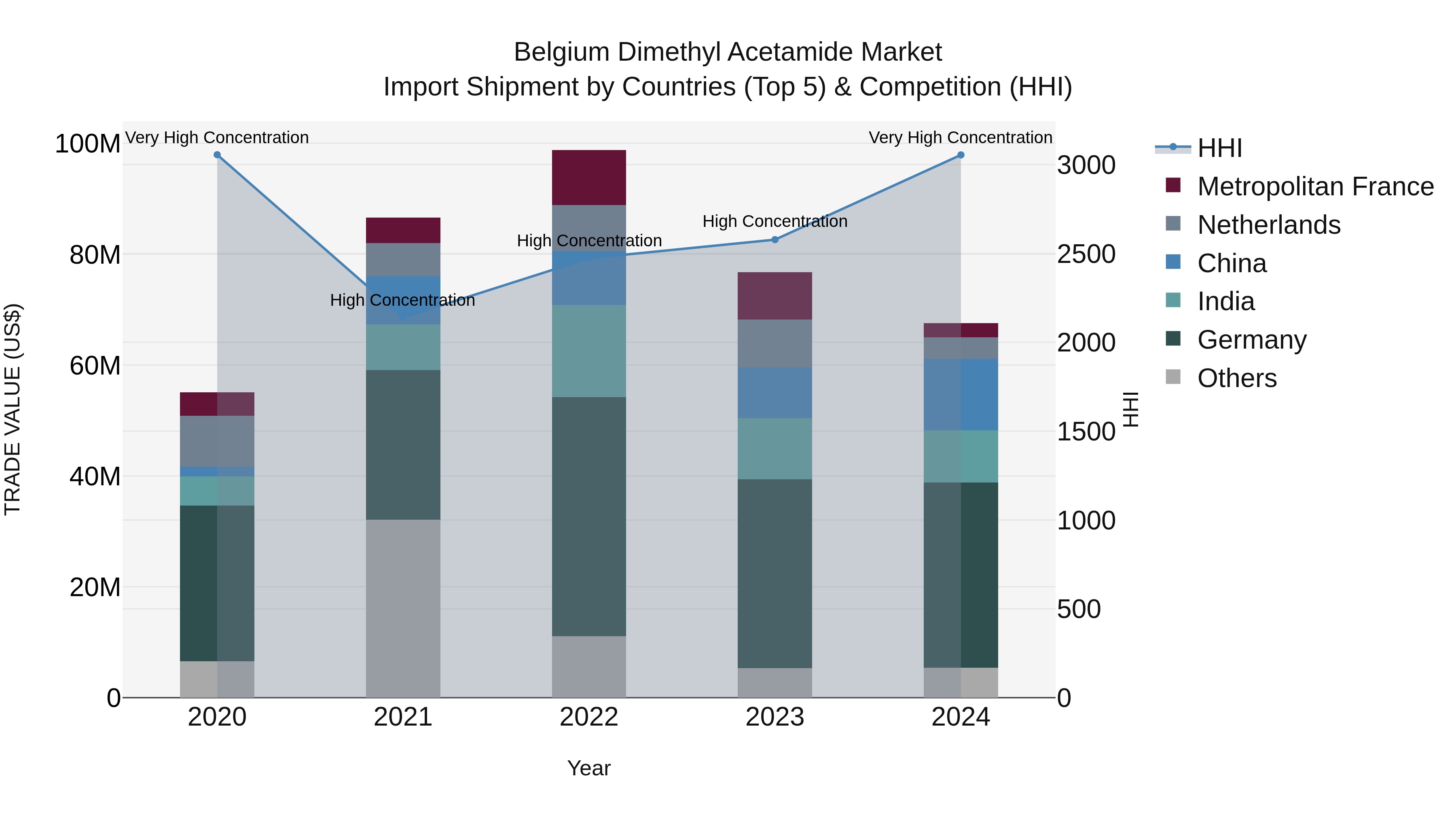 Belgium Dimethyl Acetamide Market Top 5 Importing Countries and Market Competition (HHI) Analysis