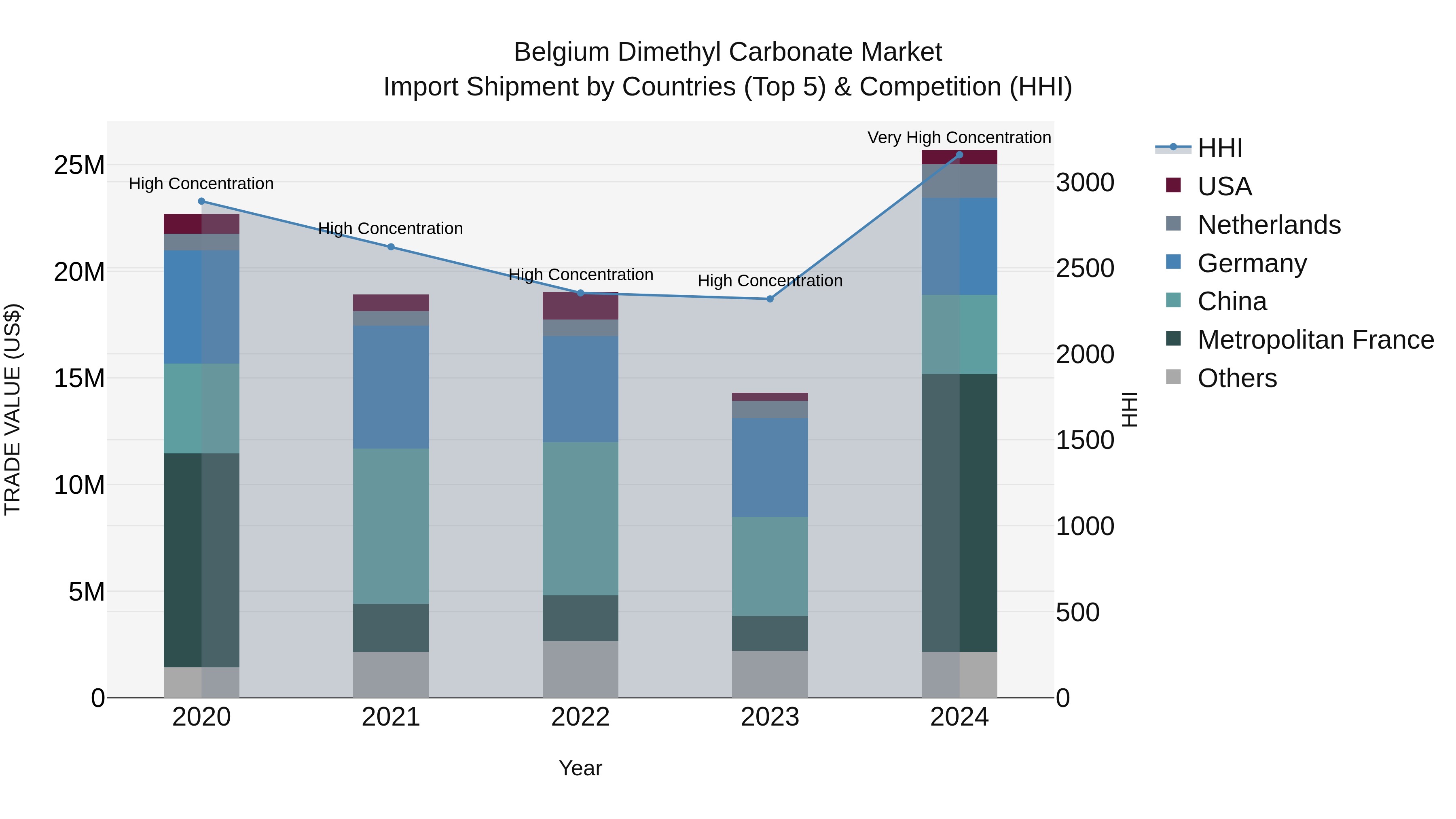 Belgium Dimethyl Carbonate Market Top 5 Importing Countries and Market Competition (HHI) Analysis