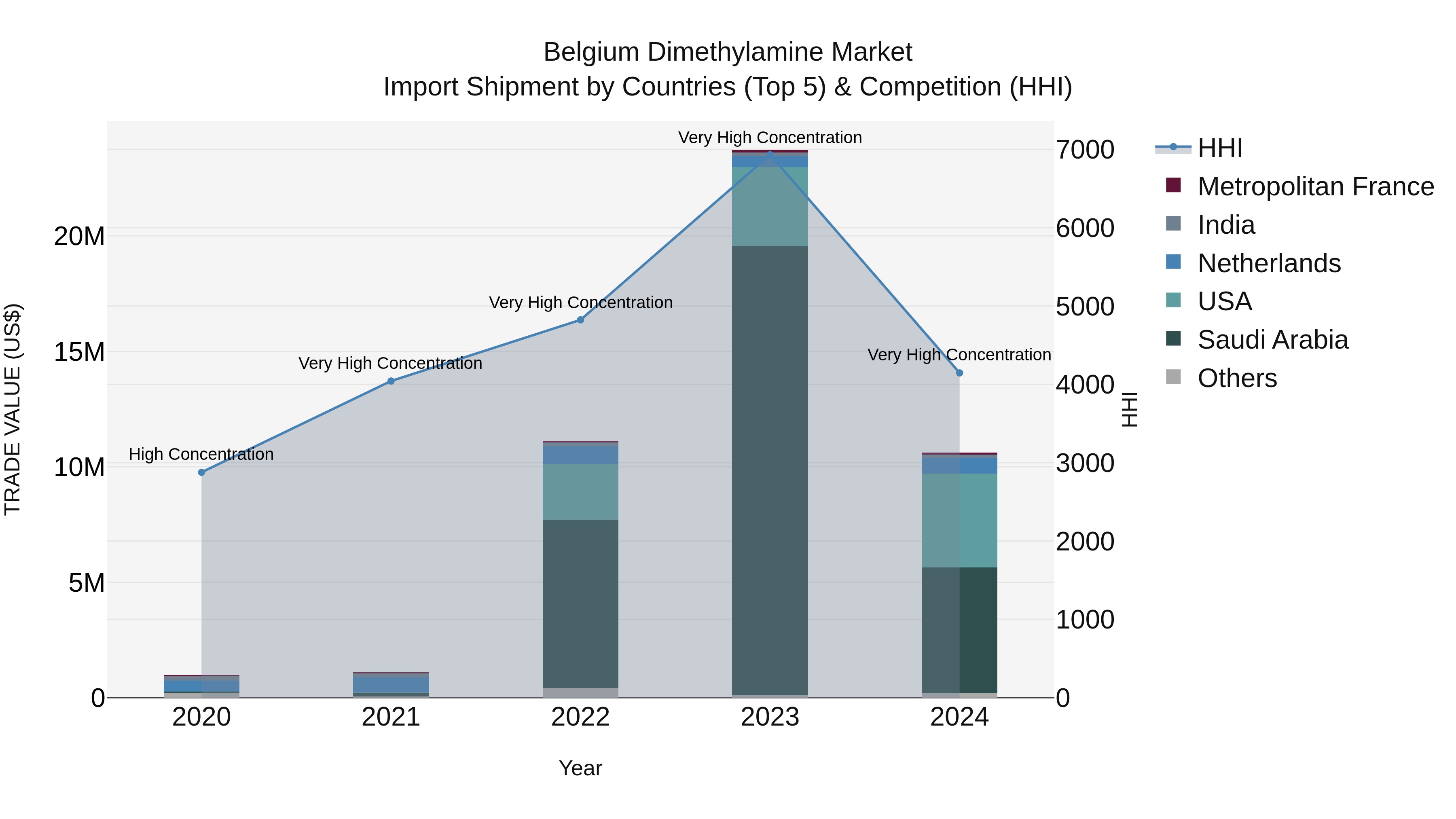Belgium Dimethylamine Market Top 5 Importing Countries and Market Competition (HHI) Analysis