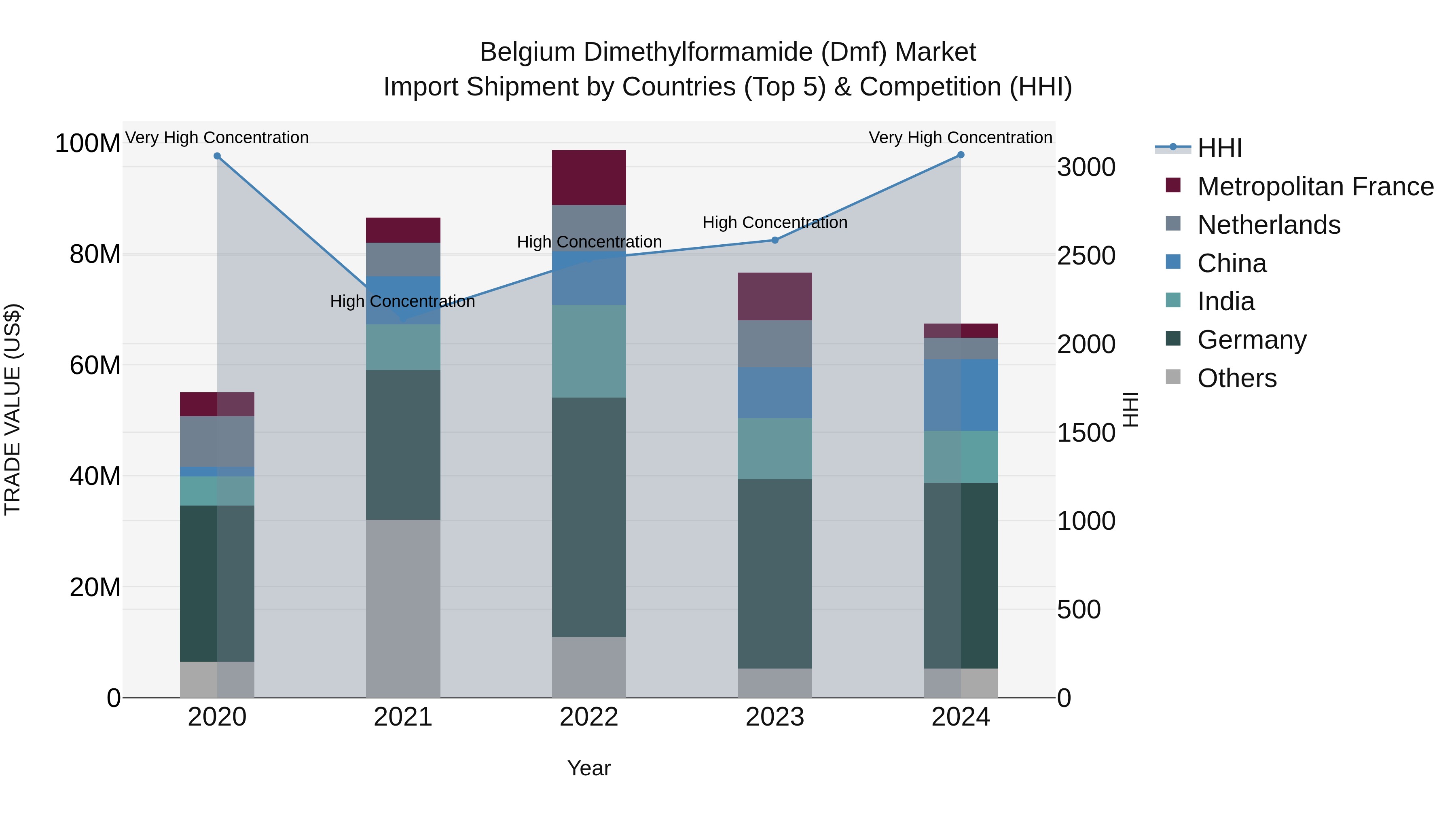 Belgium Dimethylformamide (Dmf) Market Top 5 Importing Countries and Market Competition (HHI) Analysis