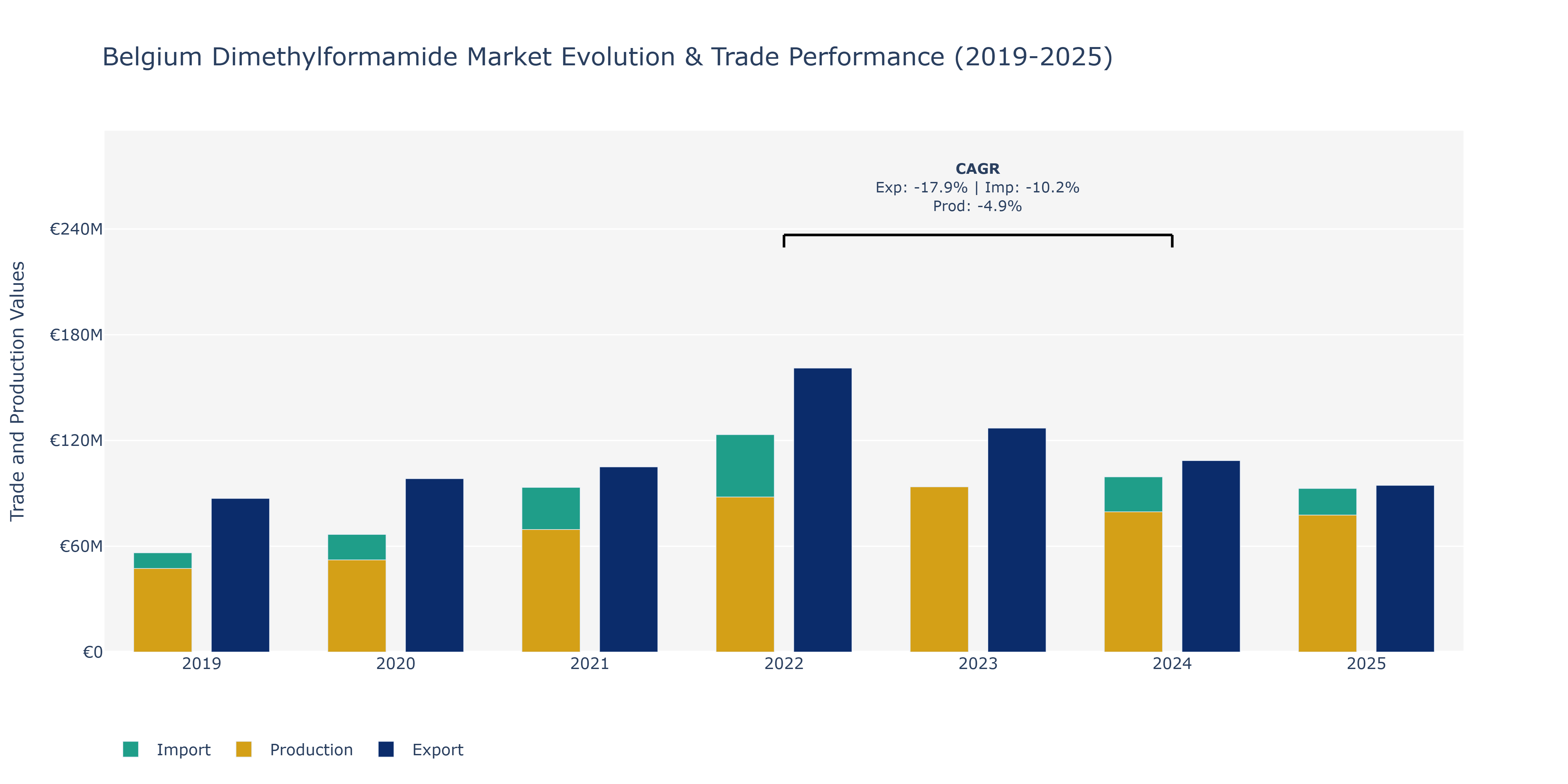 Belgium Dimethylformamide Market: Production & Trade Performance (2019-2025)