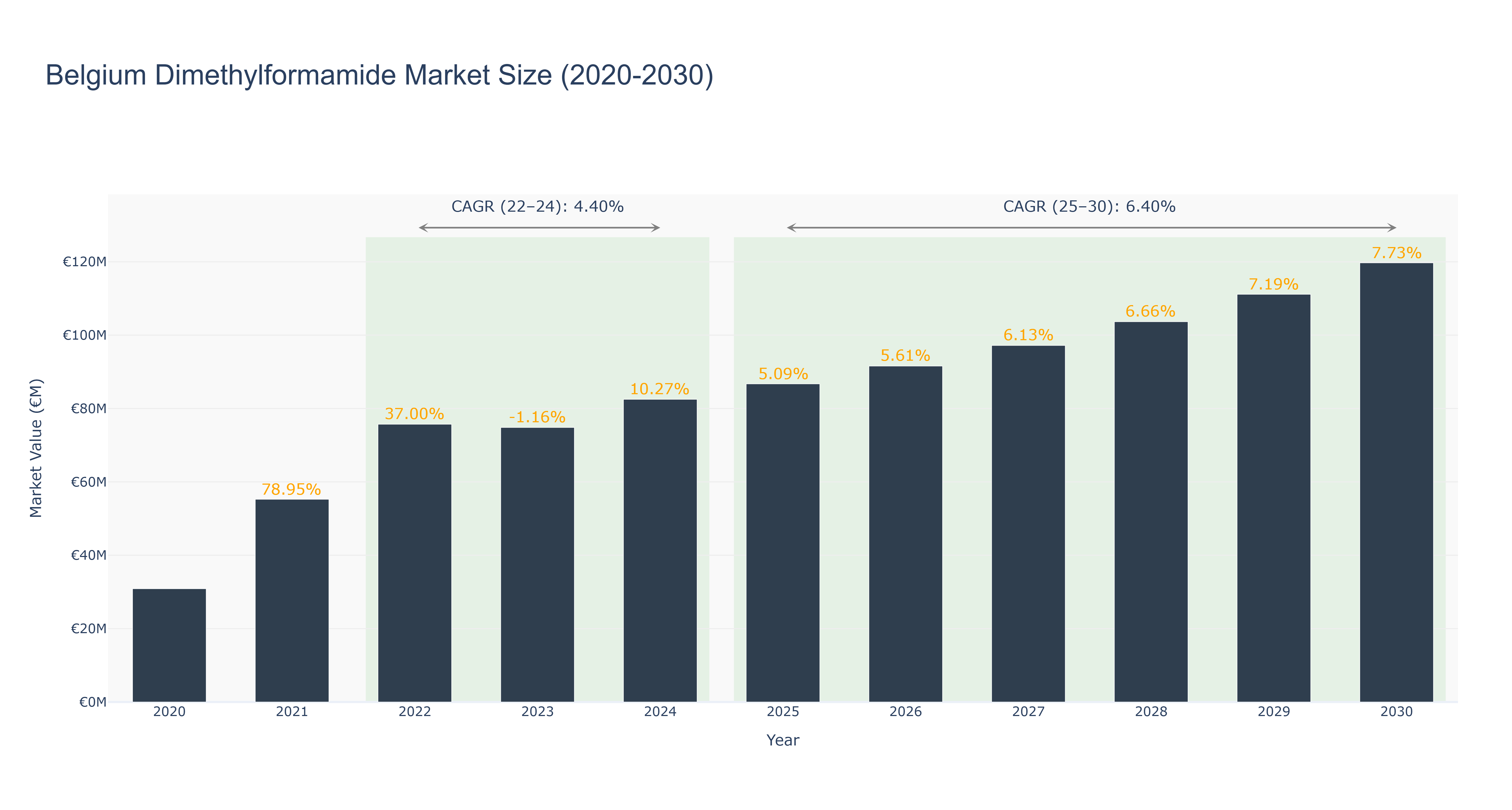 Belgium Dimethylformamide Market Size (2020-2030)