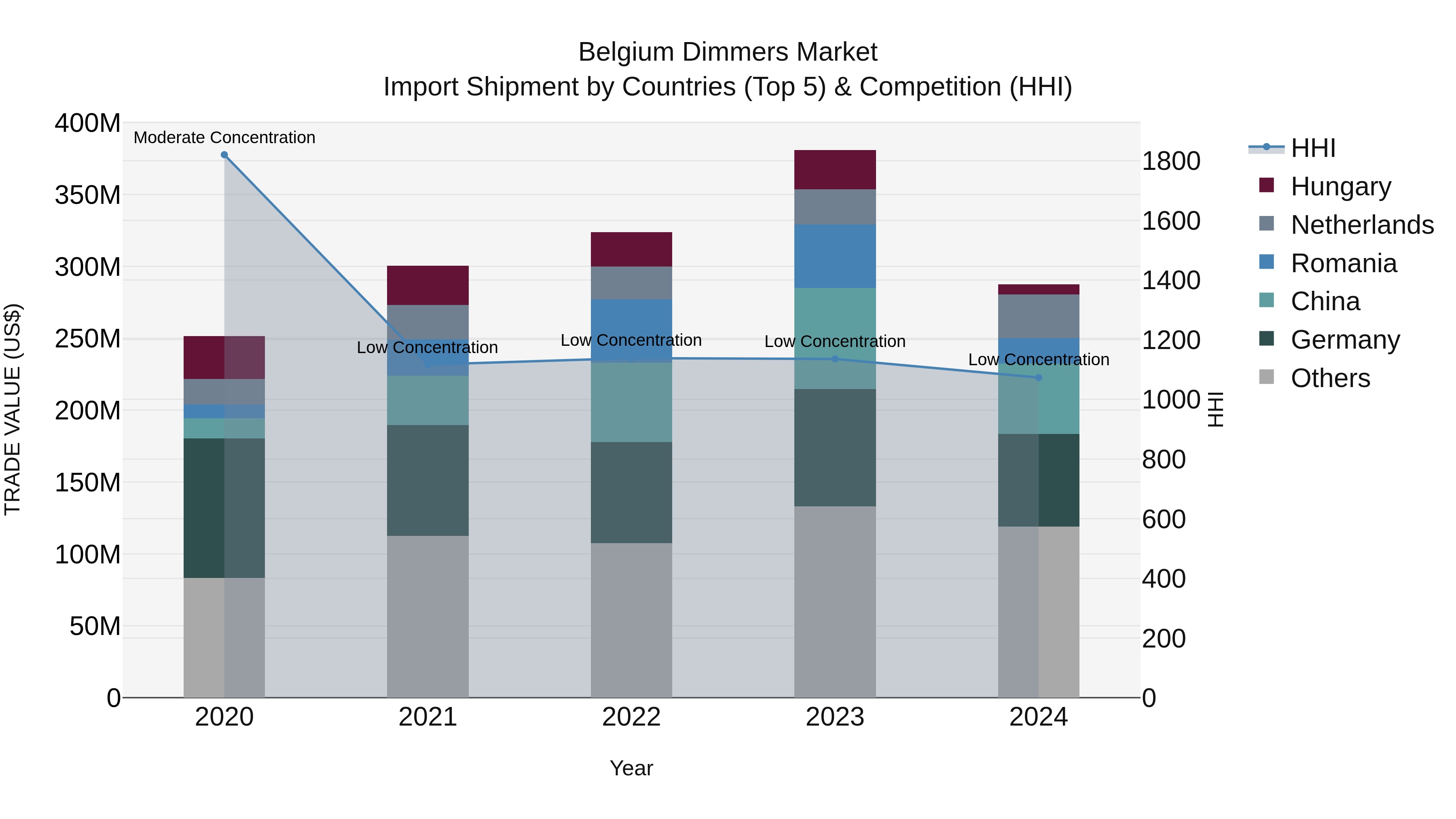 Belgium Dimmers Market Top 5 Importing Countries and Market Competition (HHI) Analysis
