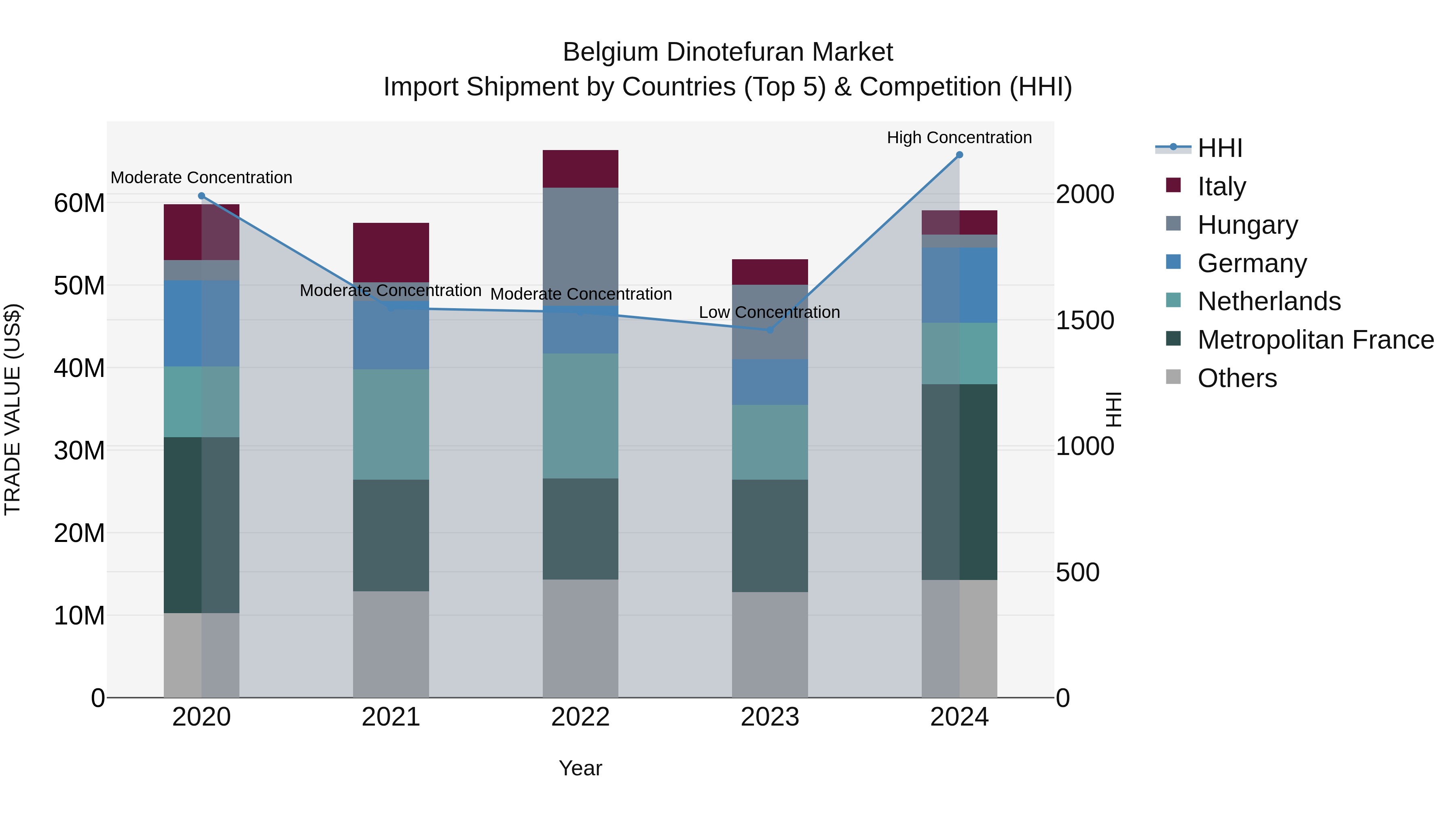 Belgium Dinotefuran Market Top 5 Importing Countries and Market Competition (HHI) Analysis
