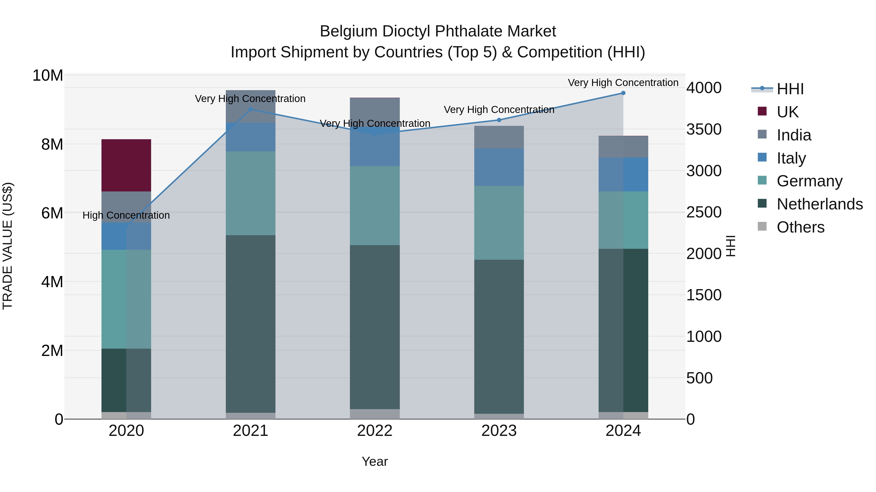 Belgium Dioctyl Phthalate Market Top 5 Importing Countries and Market Competition (HHI) Analysis