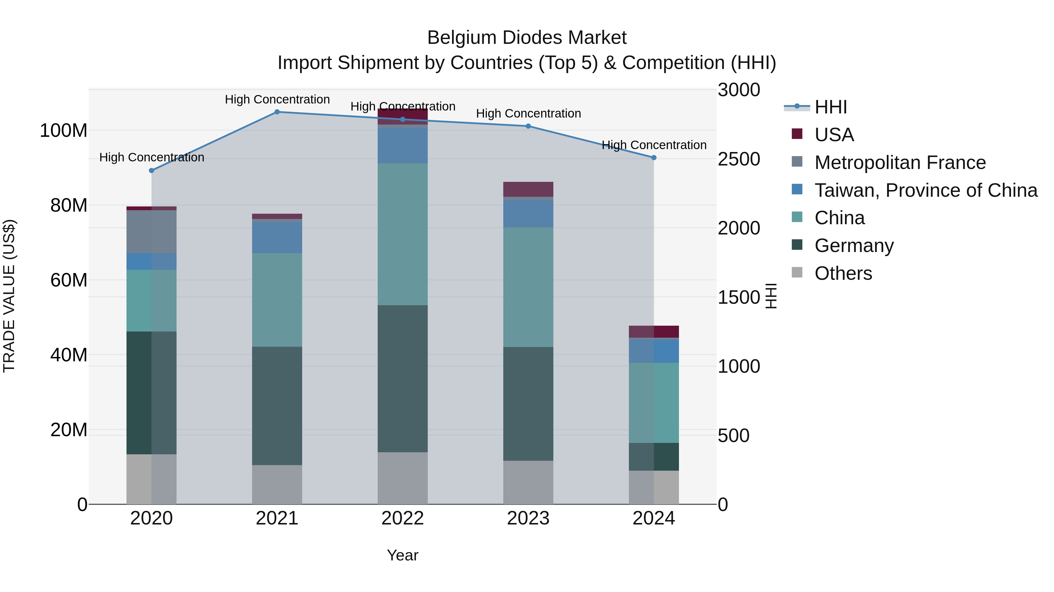 Belgium Diodes Market Top 5 Importing Countries and Market Competition (HHI) Analysis