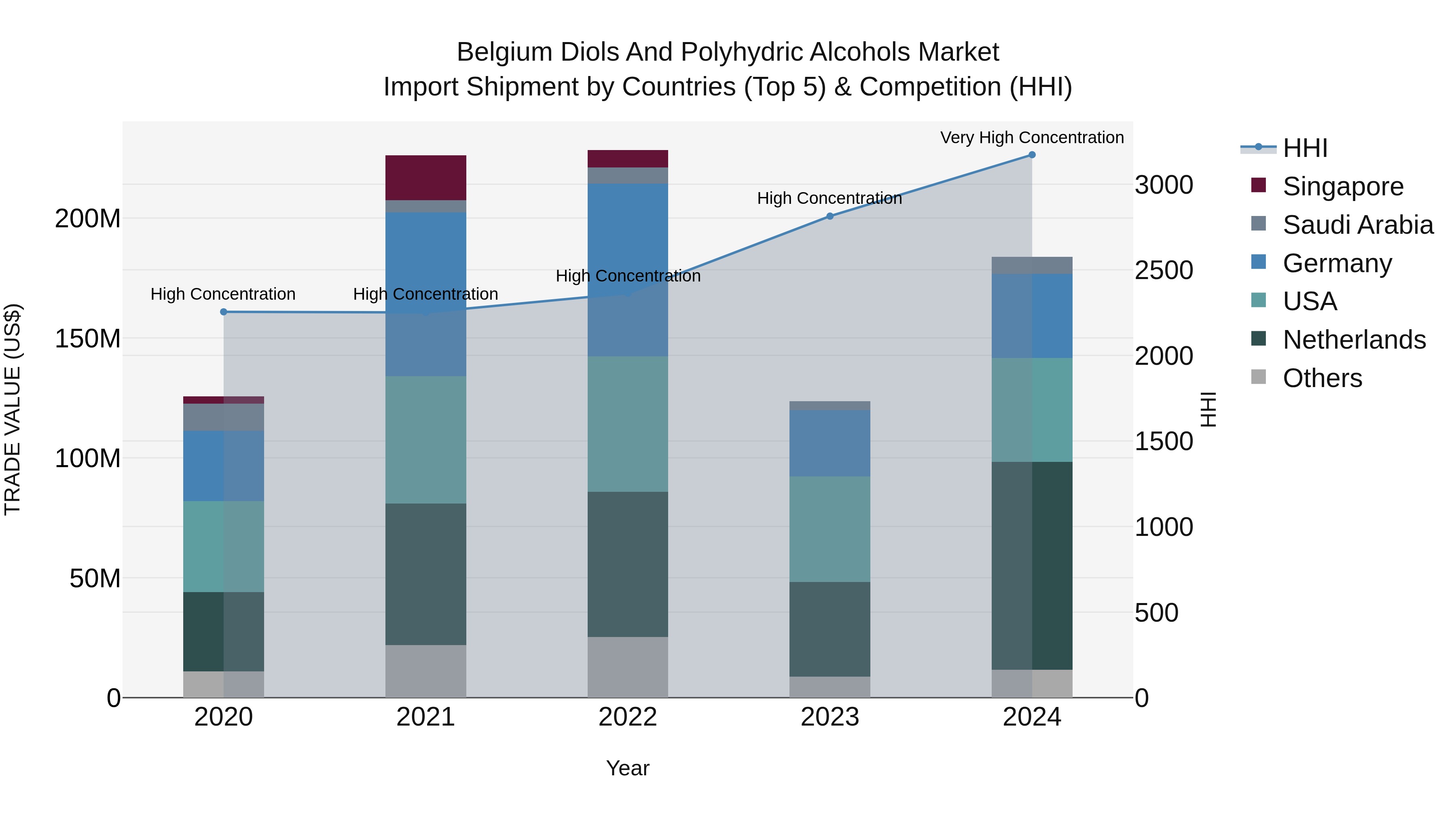Belgium Diols and Polyhydric Alcohols Market Top 5 Importing Countries and Market Competition (HHI) Analysis