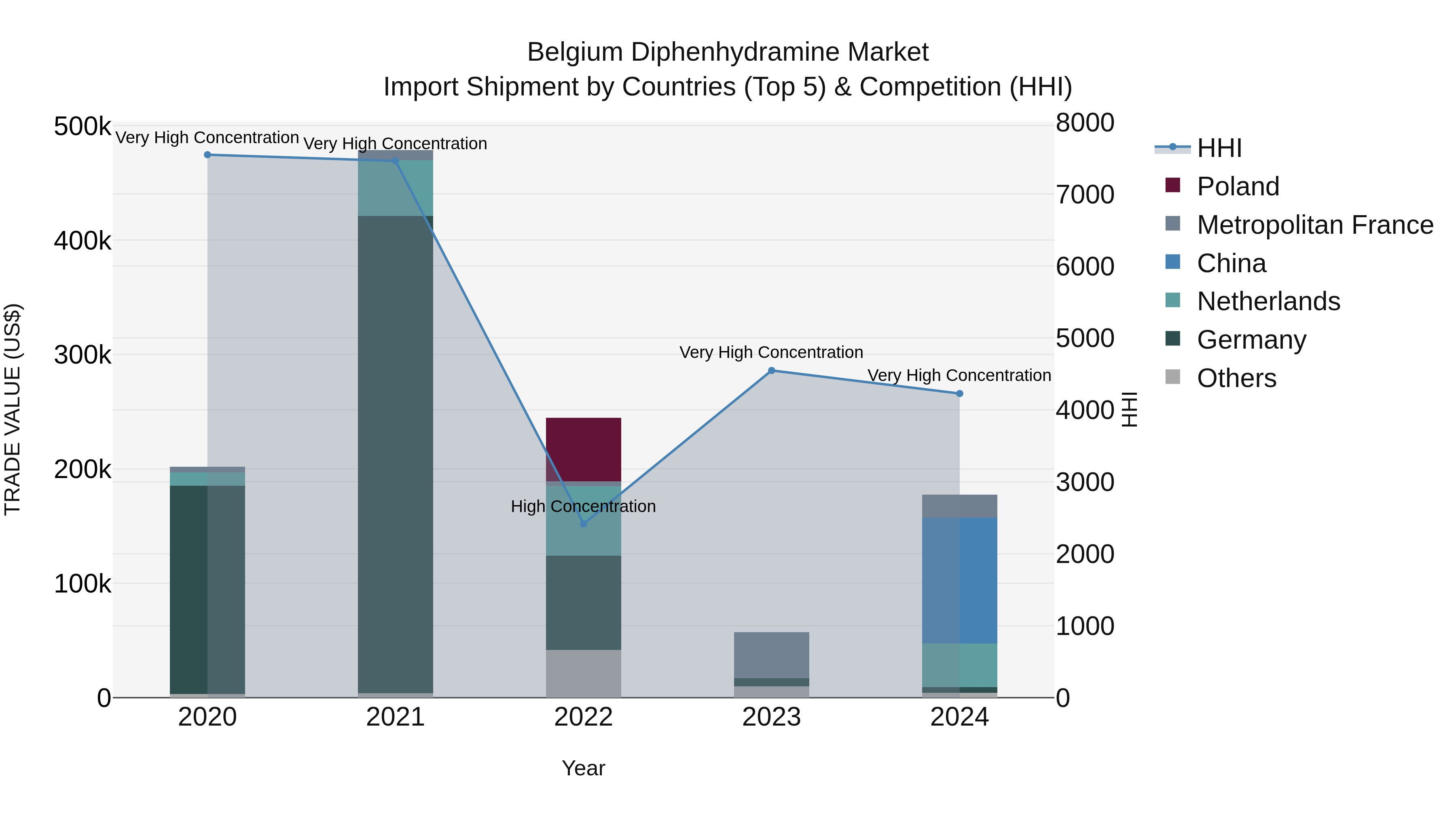 Belgium Diphenhydramine Market Top 5 Importing Countries and Market Competition (HHI) Analysis
