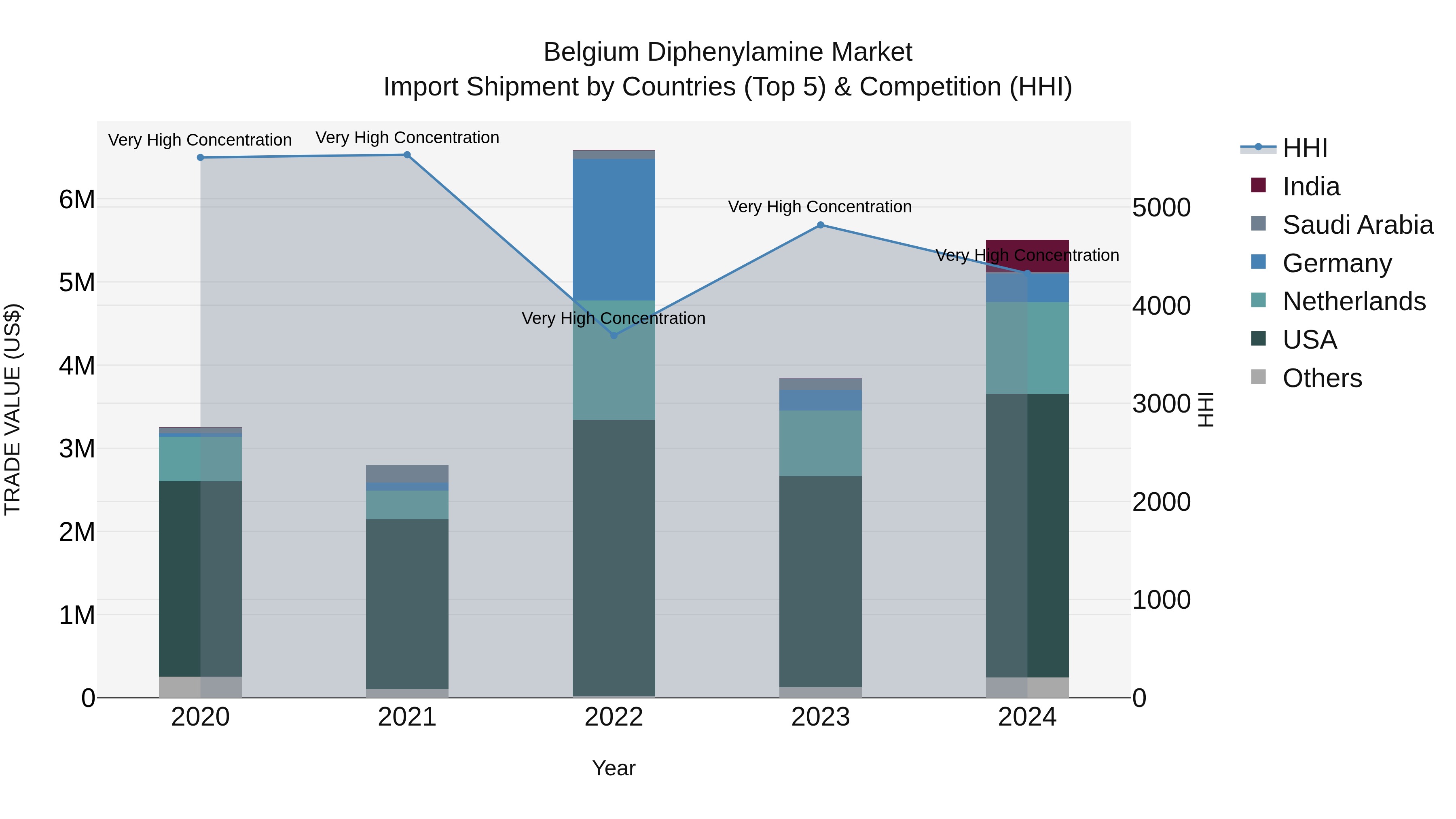 Belgium Diphenylamine Market Top 5 Importing Countries and Market Competition (HHI) Analysis