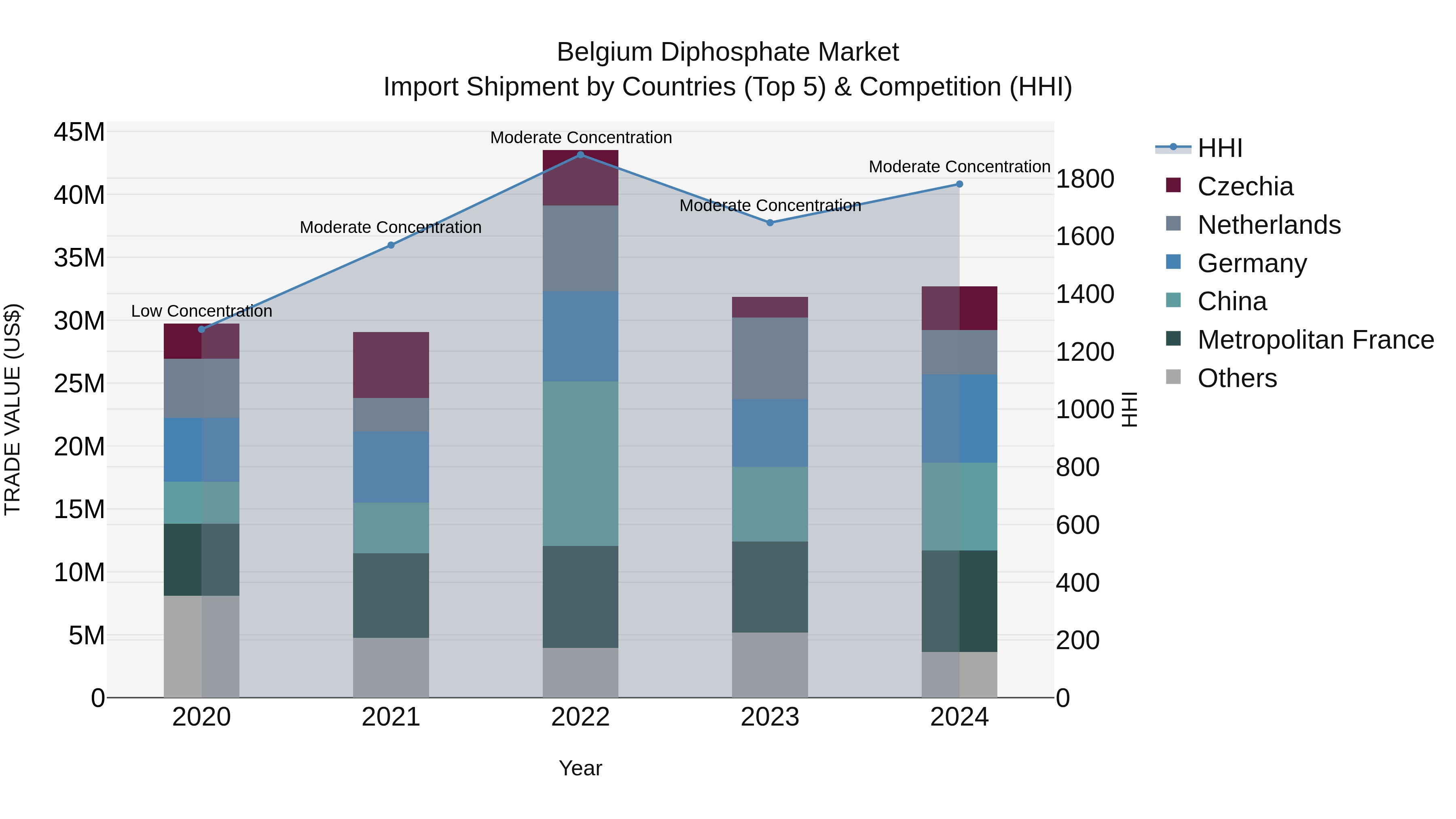Belgium Diphosphate Market Top 5 Importing Countries and Market Competition (HHI) Analysis