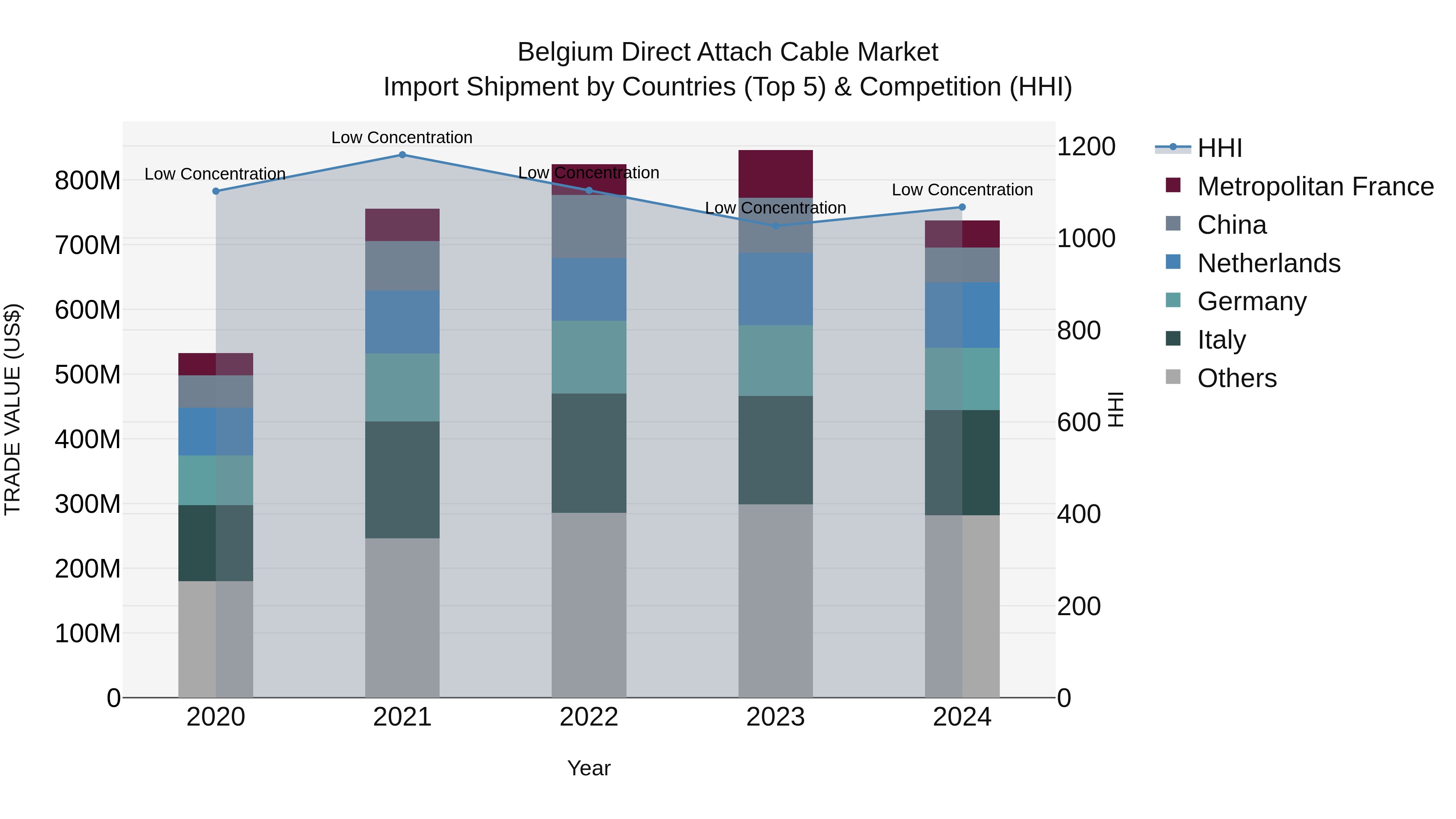 Belgium Direct Attach Cable Market Top 5 Importing Countries and Market Competition (HHI) Analysis