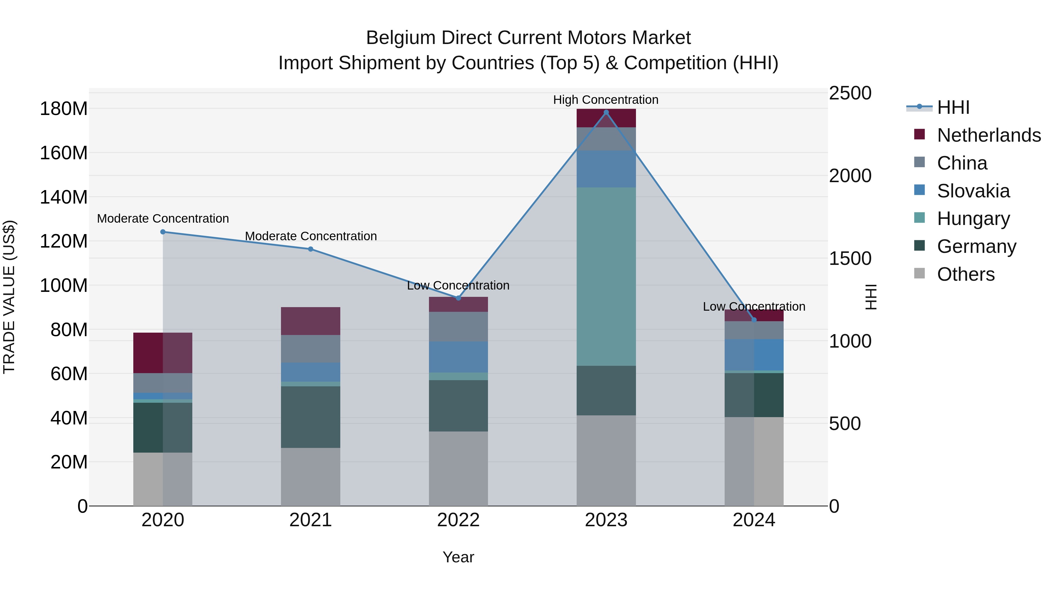 Belgium Direct Current Motors Market Top 5 Importing Countries and Market Competition (HHI) Analysis