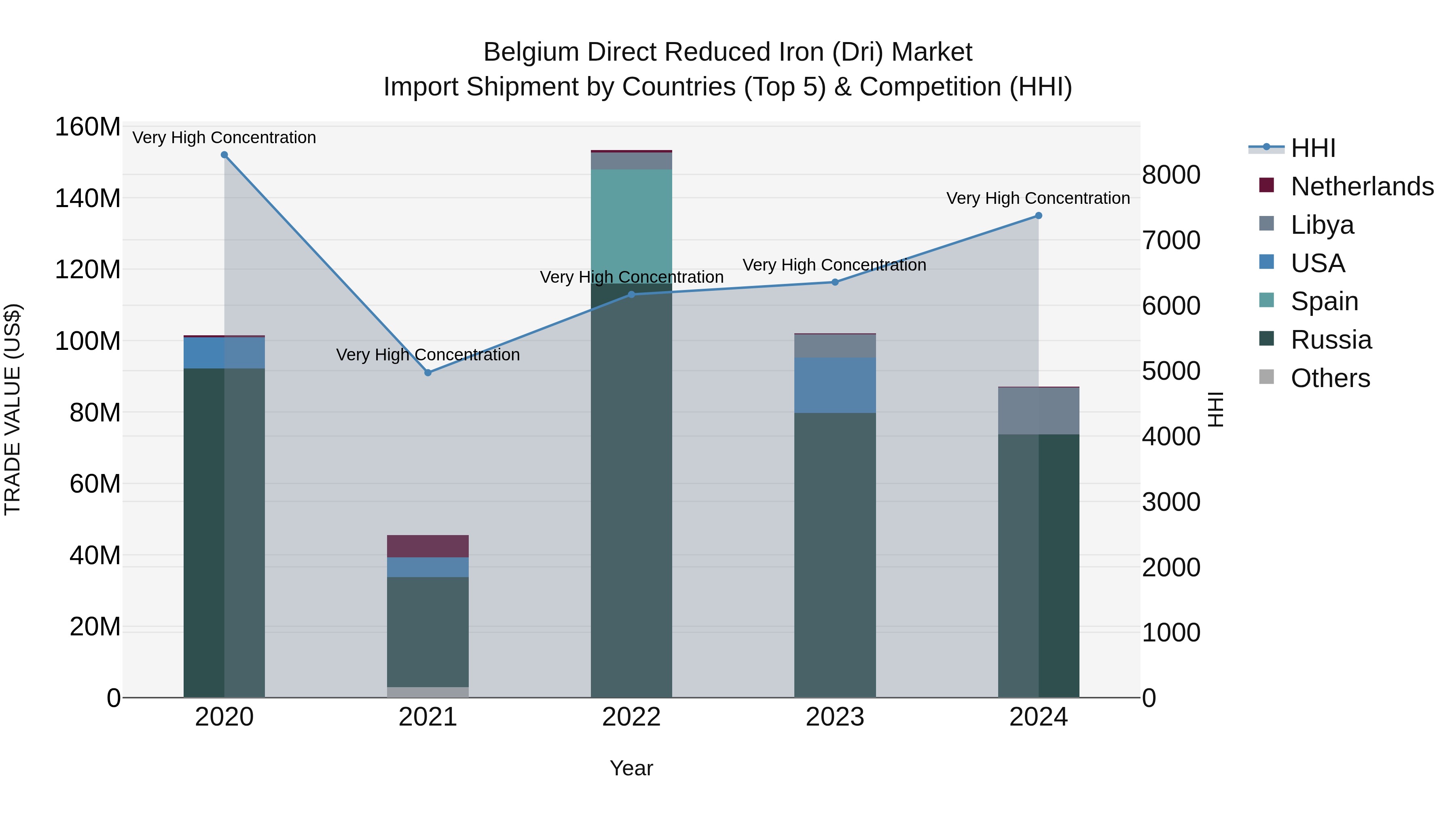 Belgium Direct Reduced Iron (Dri) Market Top 5 Importing Countries and Market Competition (HHI) Analysis
