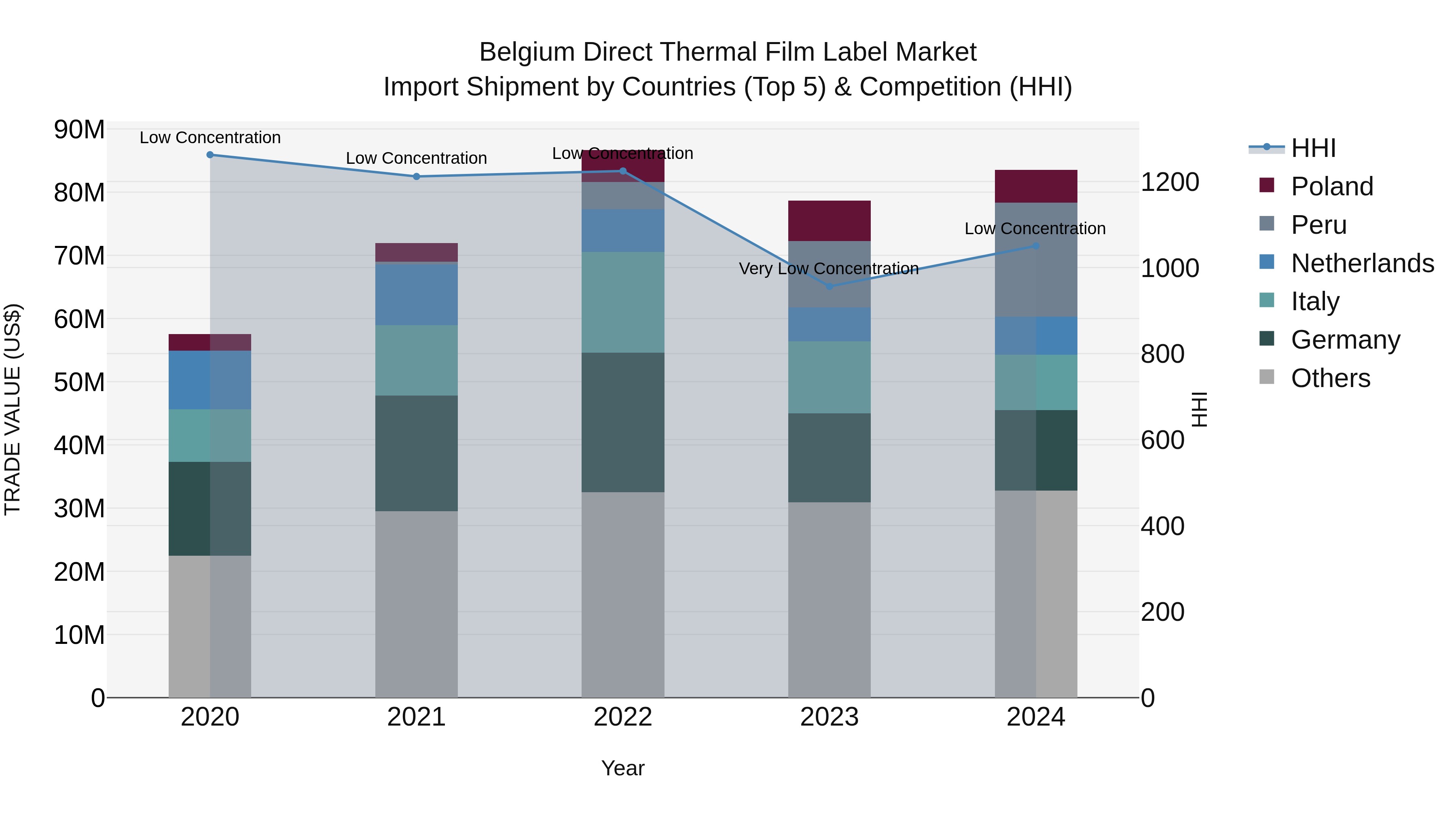 Belgium Direct Thermal Film Label Market Top 5 Importing Countries and Market Competition (HHI) Analysis