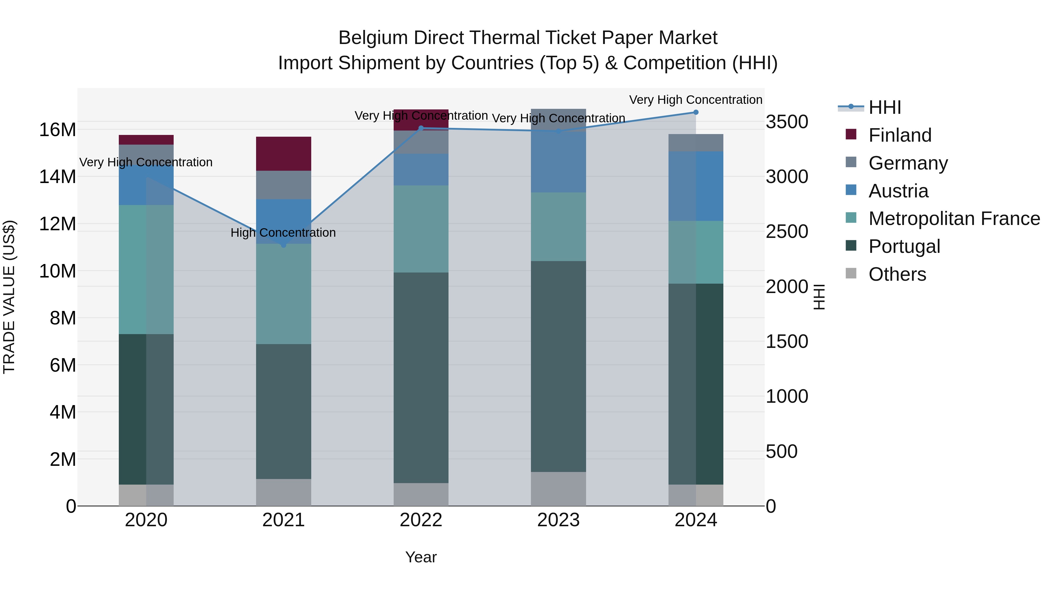 Belgium Direct Thermal Ticket Paper Market Top 5 Importing Countries and Market Competition (HHI) Analysis