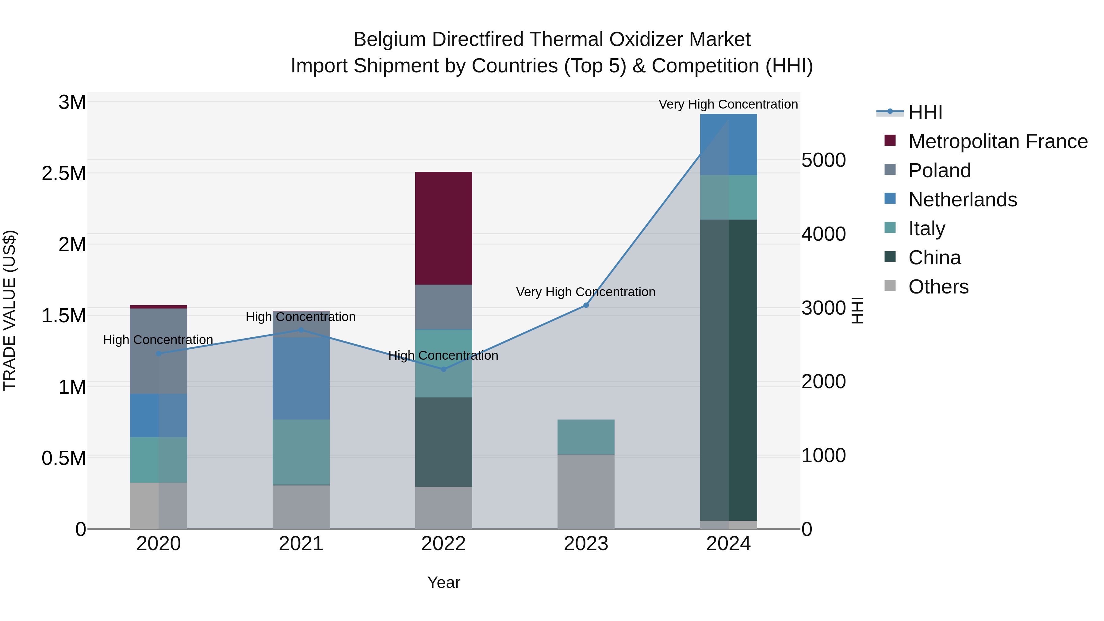 Belgium Directfired Thermal Oxidizer Market Top 5 Importing Countries and Market Competition (HHI) Analysis