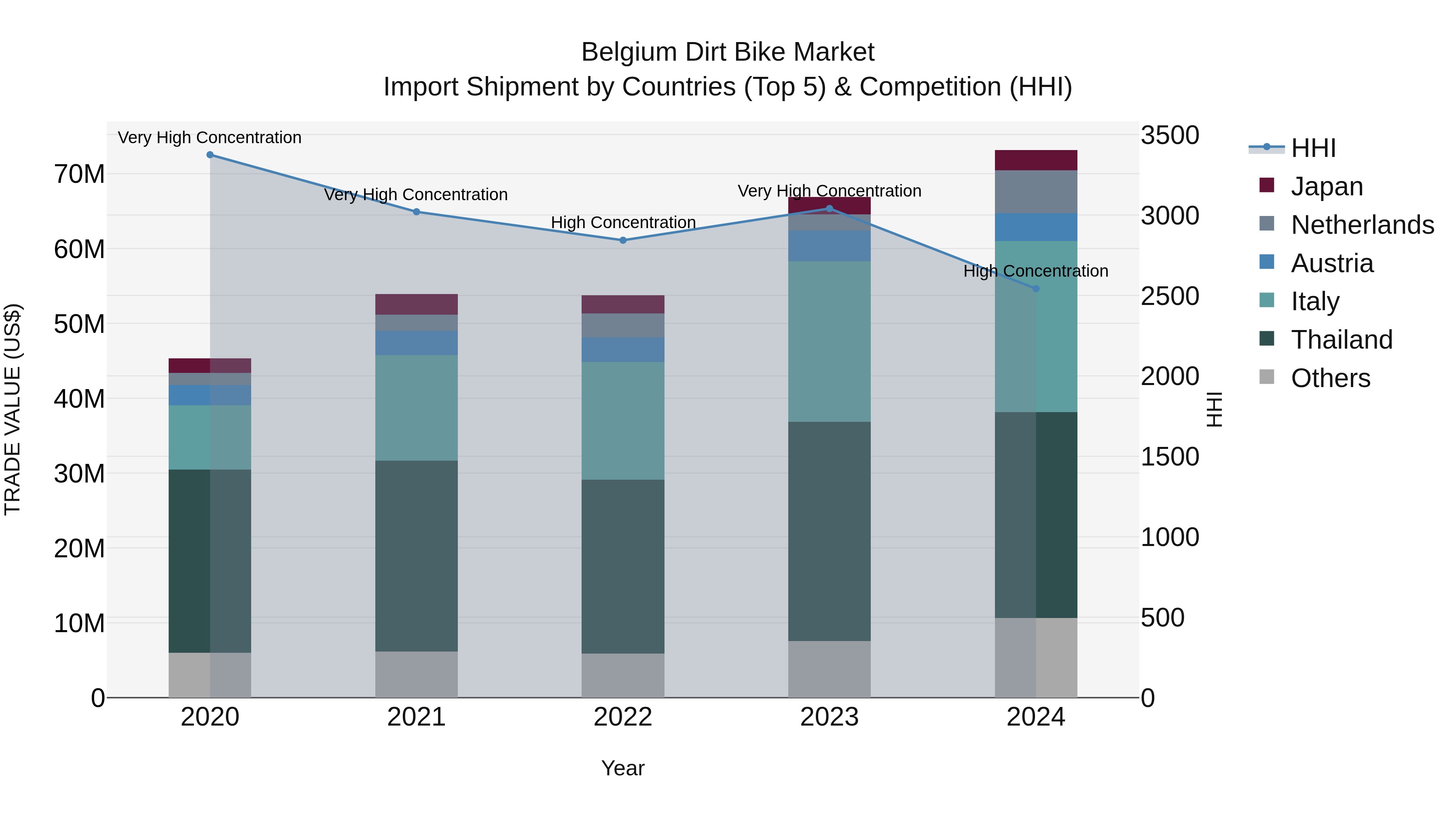 Belgium Dirt Bike Market Top 5 Importing Countries and Market Competition (HHI) Analysis