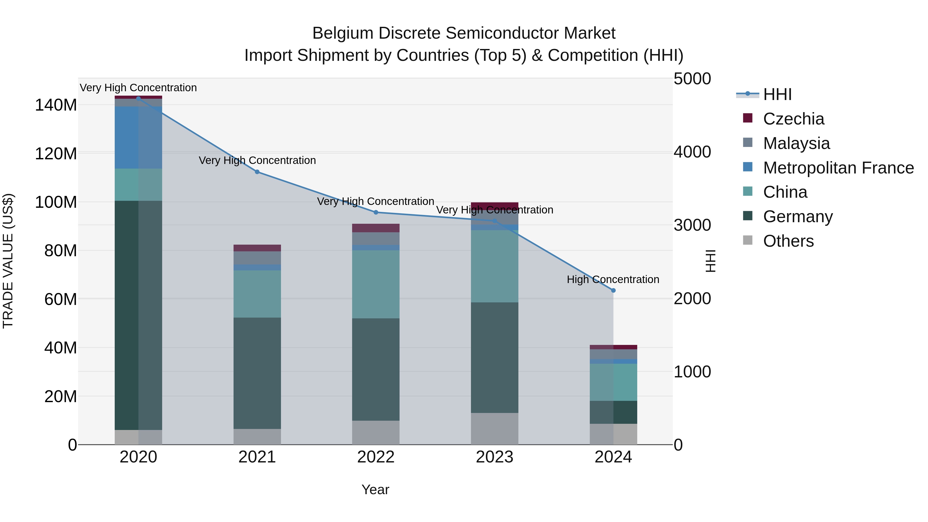 Belgium Discrete Semiconductor Market Top 5 Importing Countries and Market Competition (HHI) Analysis