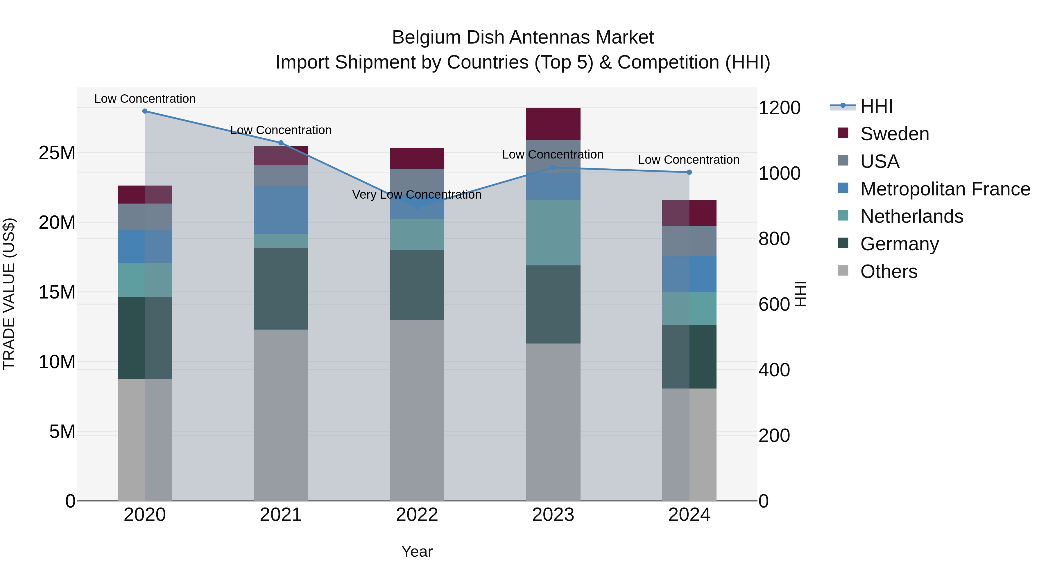 Belgium Dish Antennas Market Top 5 Importing Countries and Market Competition (HHI) Analysis