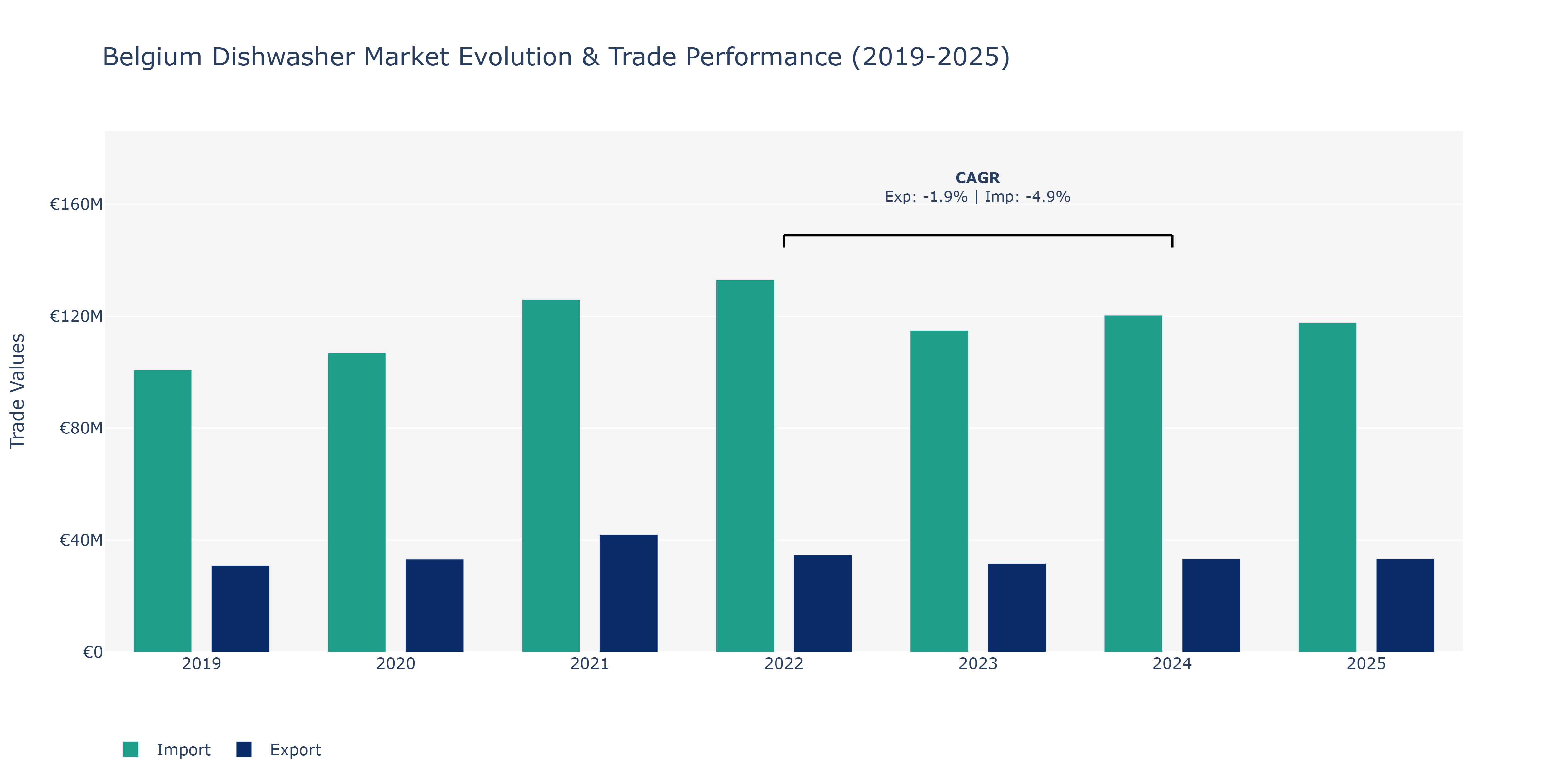 Belgium Dishwasher Market: Production & Trade Performance (2019-2025)