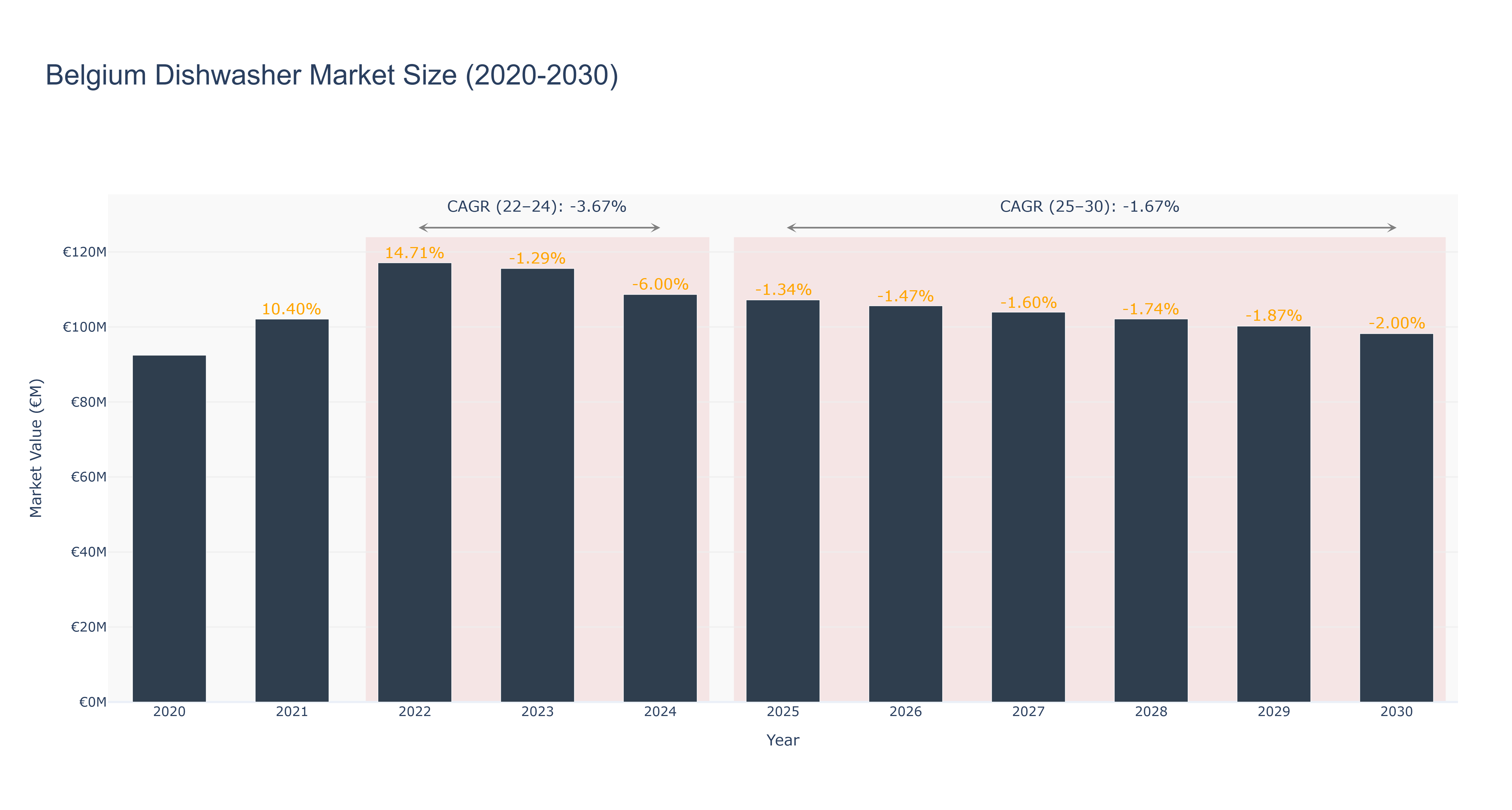 Belgium Dishwasher Market Size (2020-2030)