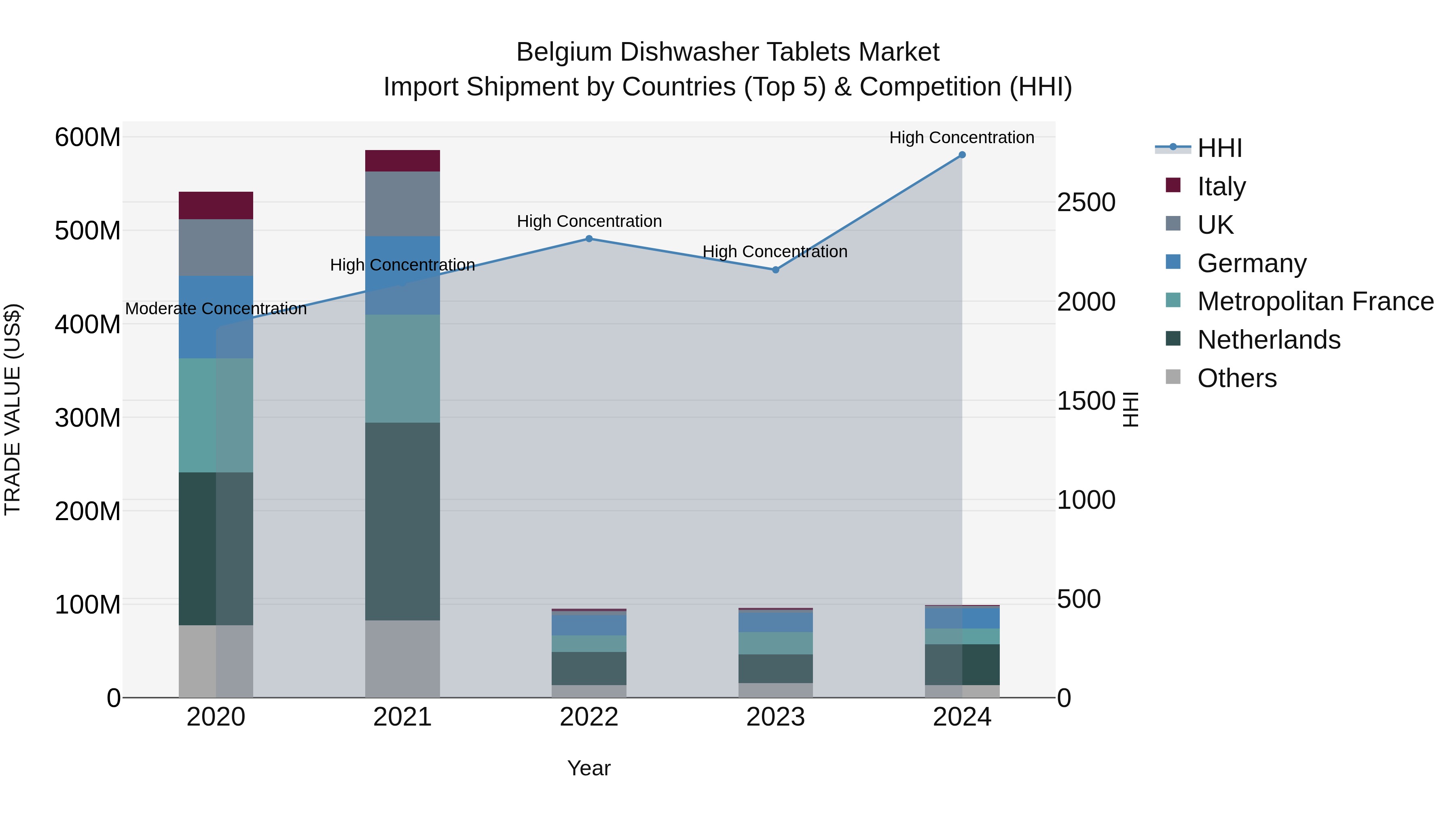 Belgium Dishwasher Tablets Market Top 5 Importing Countries and Market Competition (HHI) Analysis