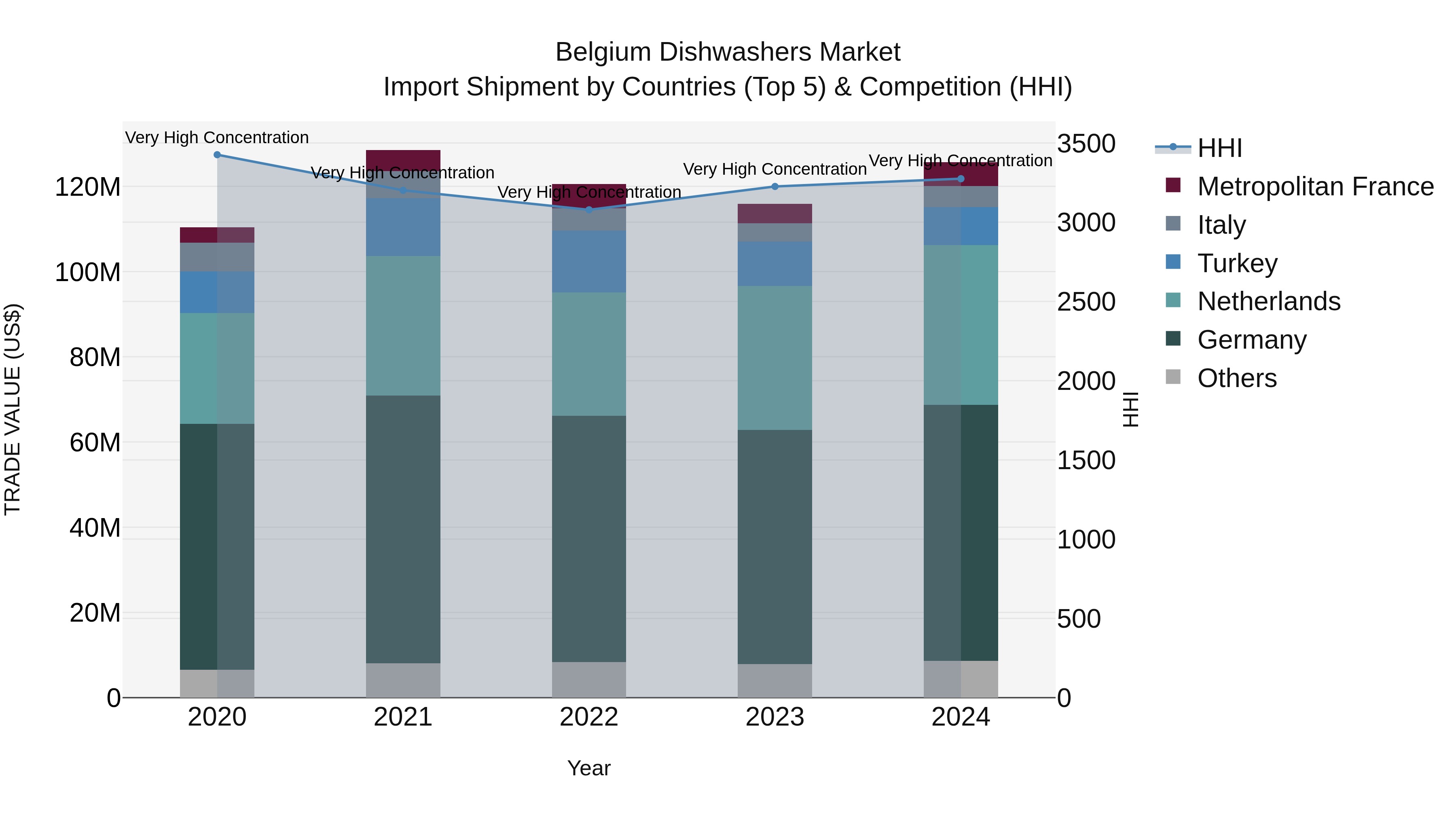 Belgium Dishwashers Market Top 5 Importing Countries and Market Competition (HHI) Analysis