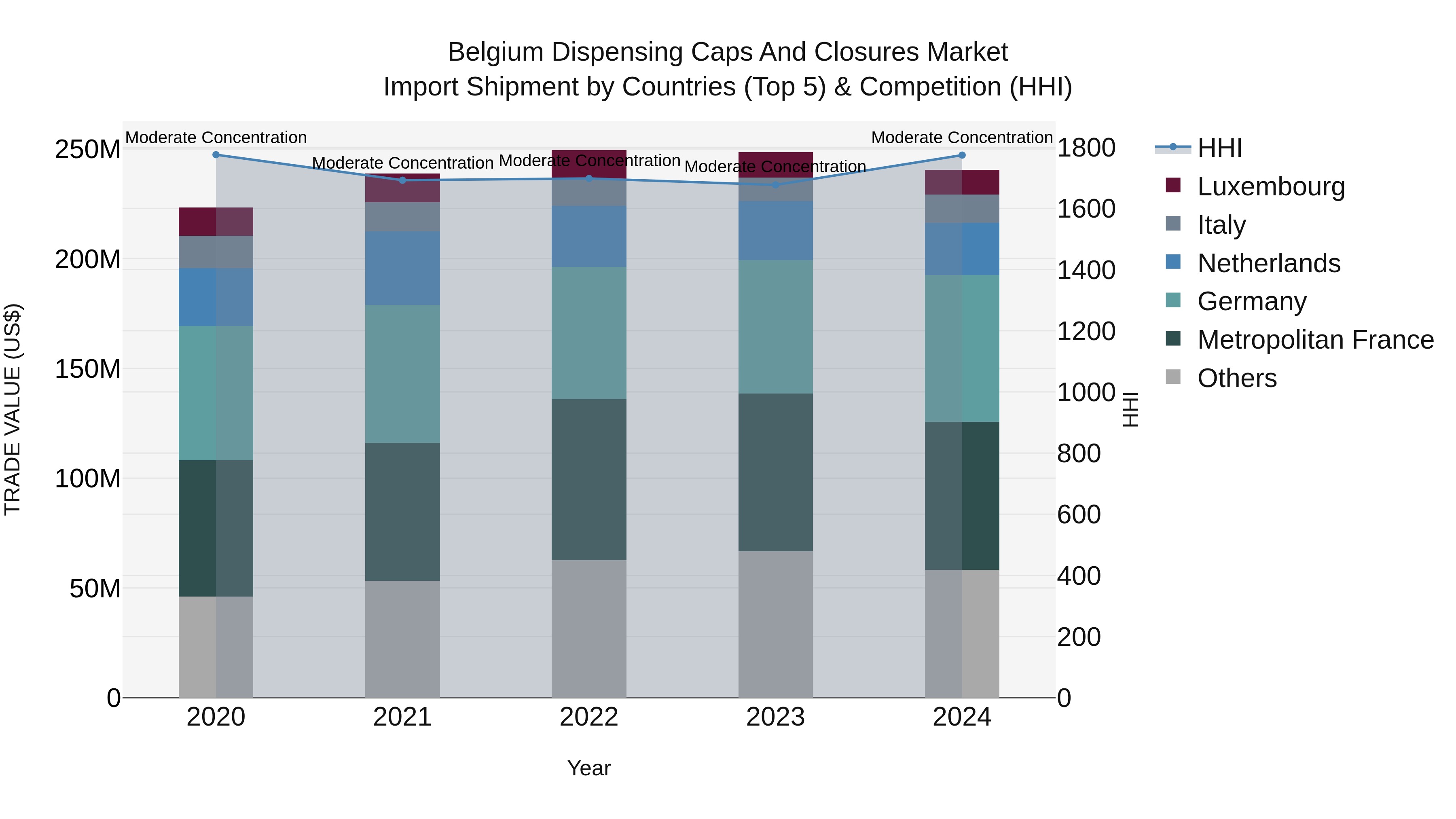 Belgium Dispensing Caps and Closures Market Top 5 Importing Countries and Market Competition (HHI) Analysis