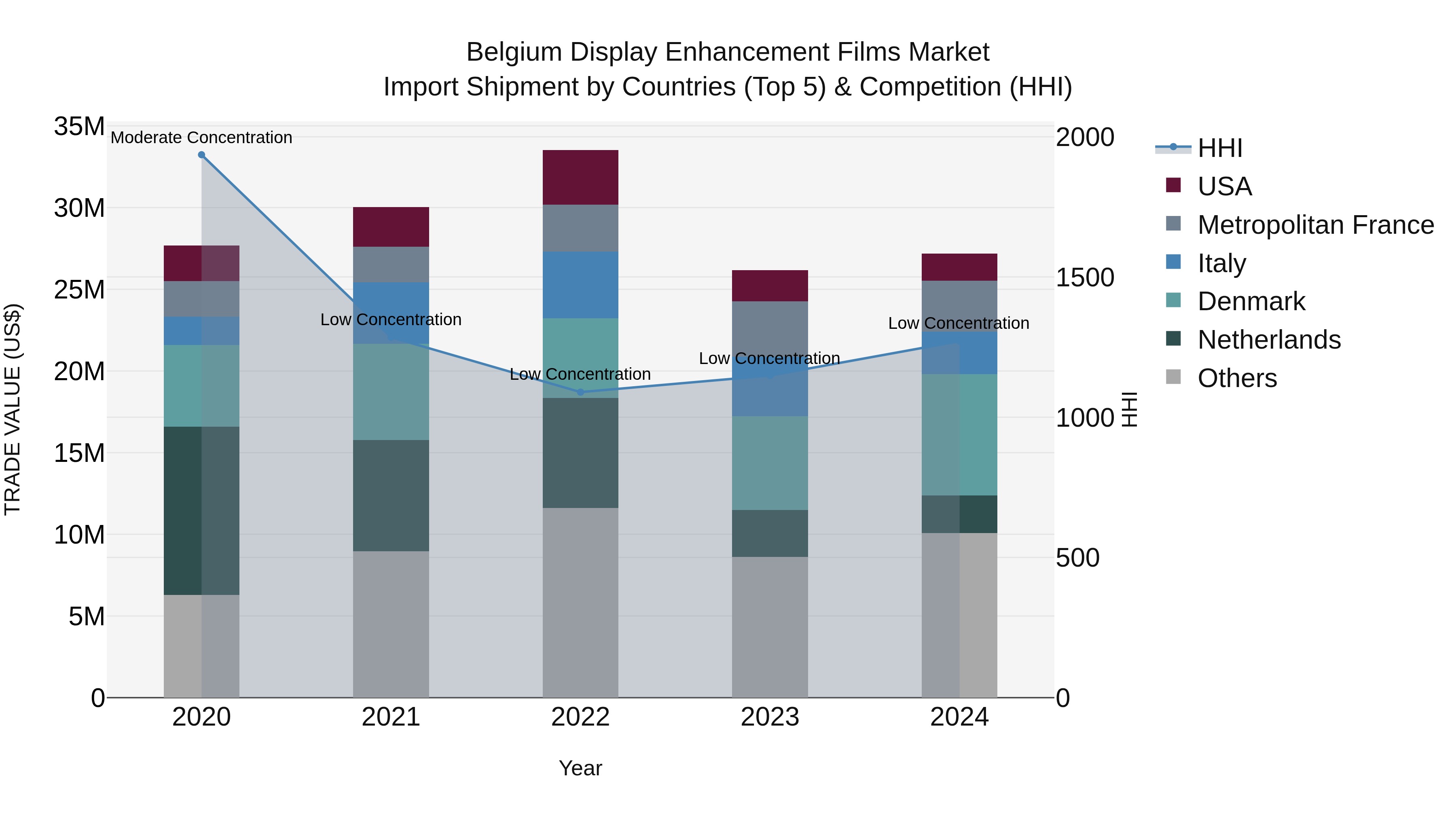 Belgium Display Enhancement Films Market Top 5 Importing Countries and Market Competition (HHI) Analysis