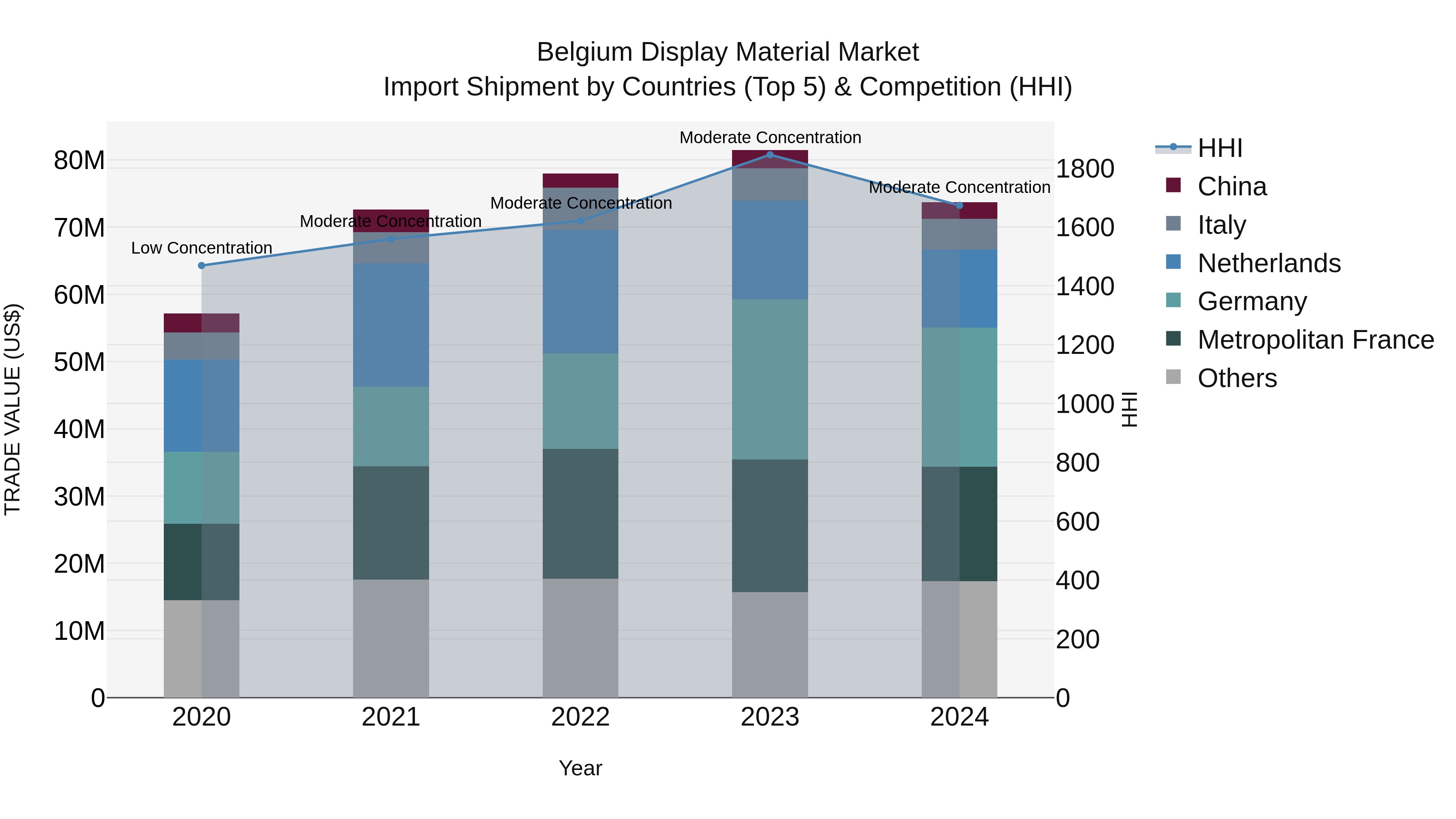 Belgium Display Material Market Top 5 Importing Countries and Market Competition (HHI) Analysis