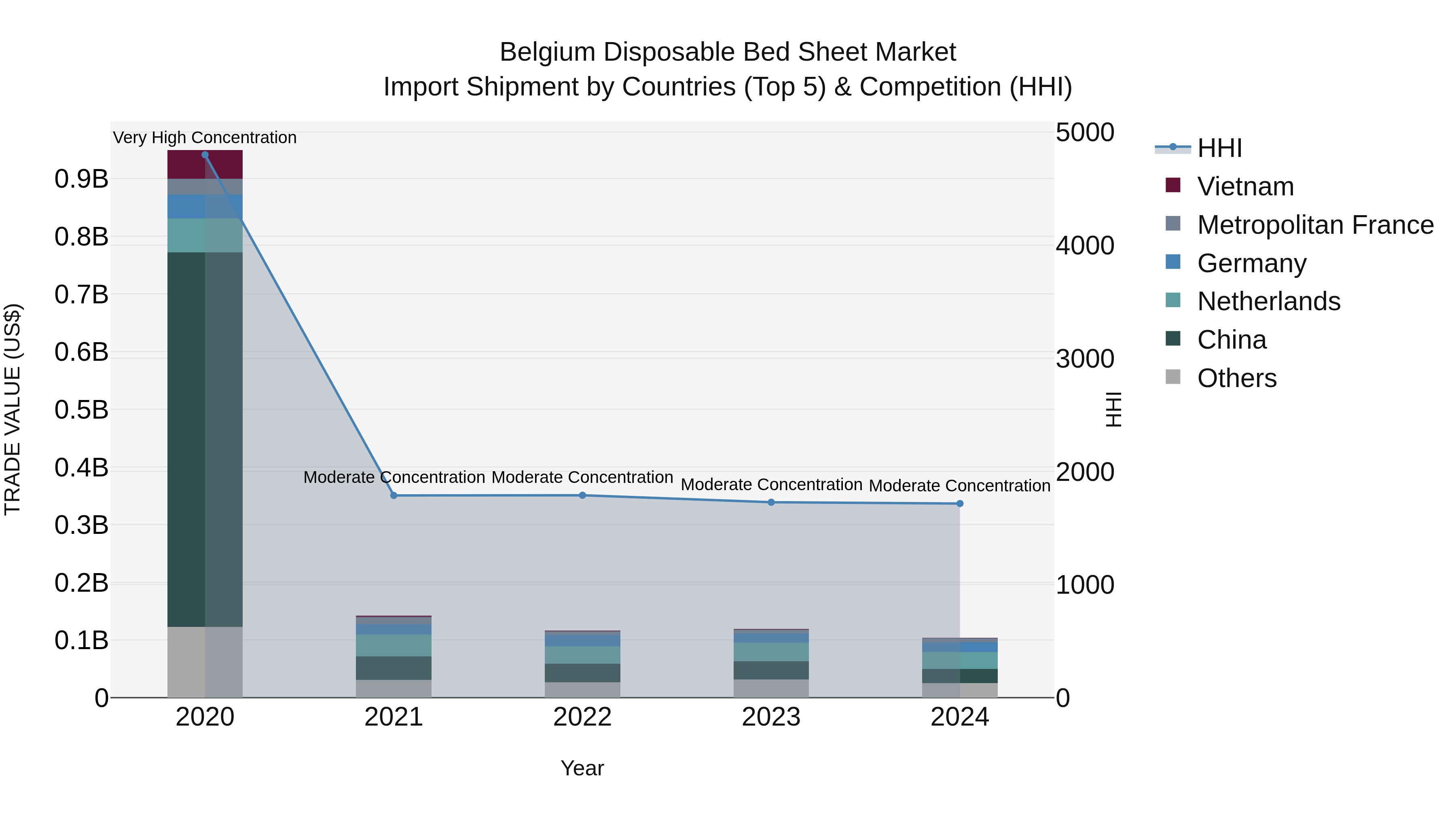 Belgium Disposable Bed Sheet Market Top 5 Importing Countries and Market Competition (HHI) Analysis