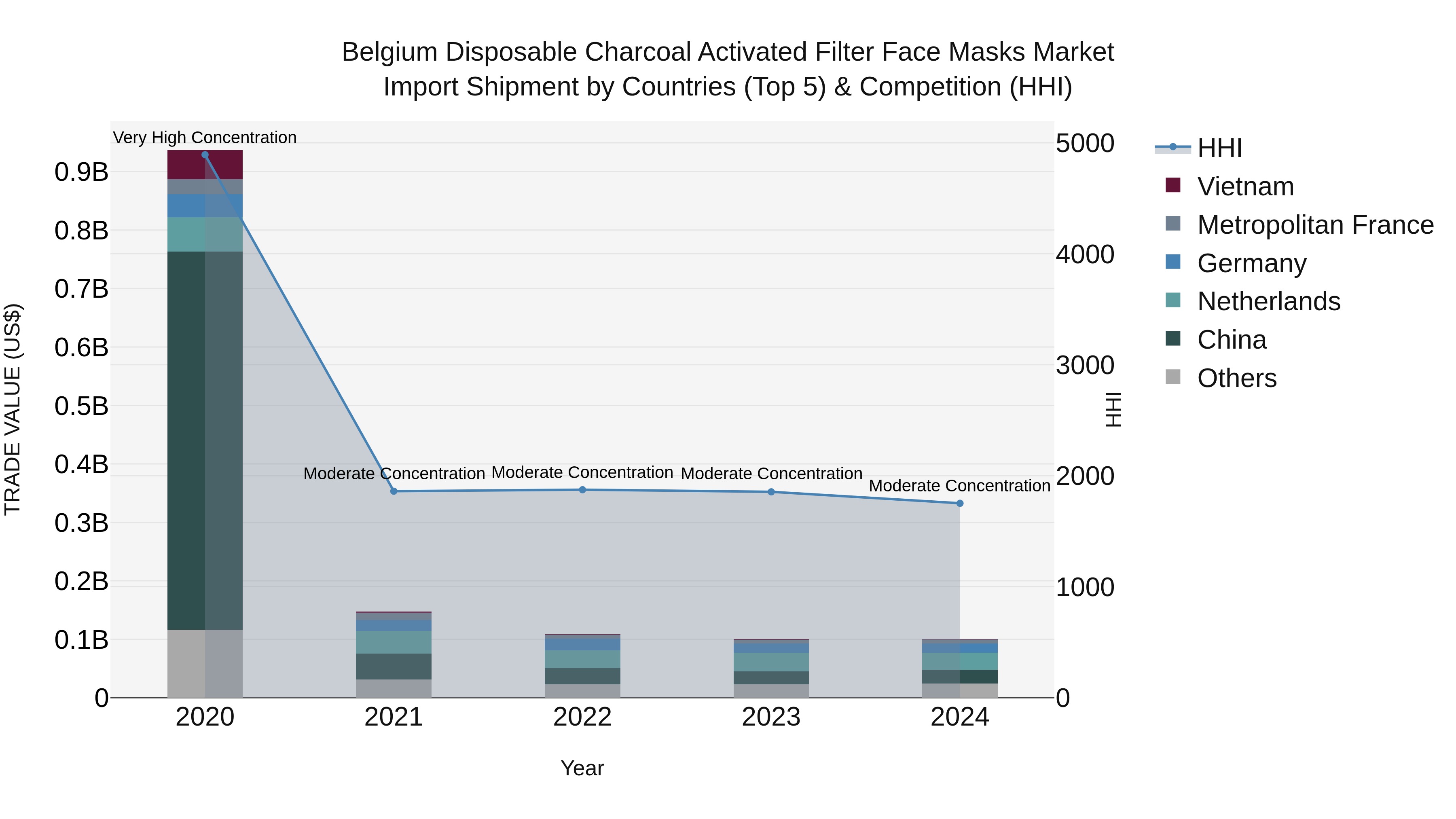 Belgium Disposable Charcoal Activated Filter Face Masks Market Top 5 Importing Countries and Market Competition (HHI) Analysis