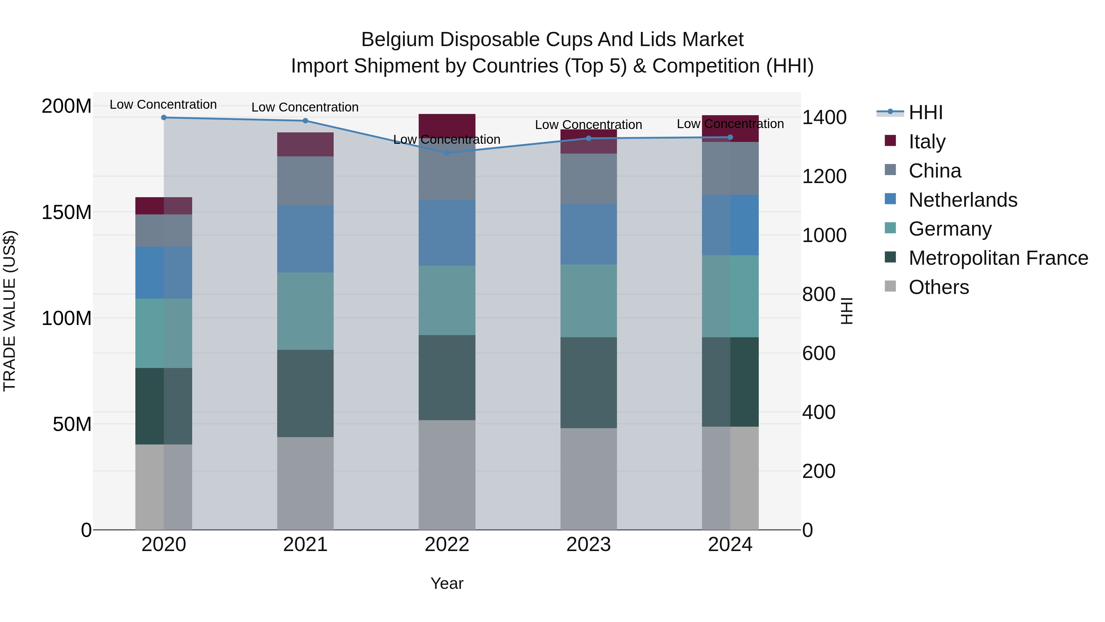 Belgium Disposable Cups and Lids Market Top 5 Importing Countries and Market Competition (HHI) Analysis