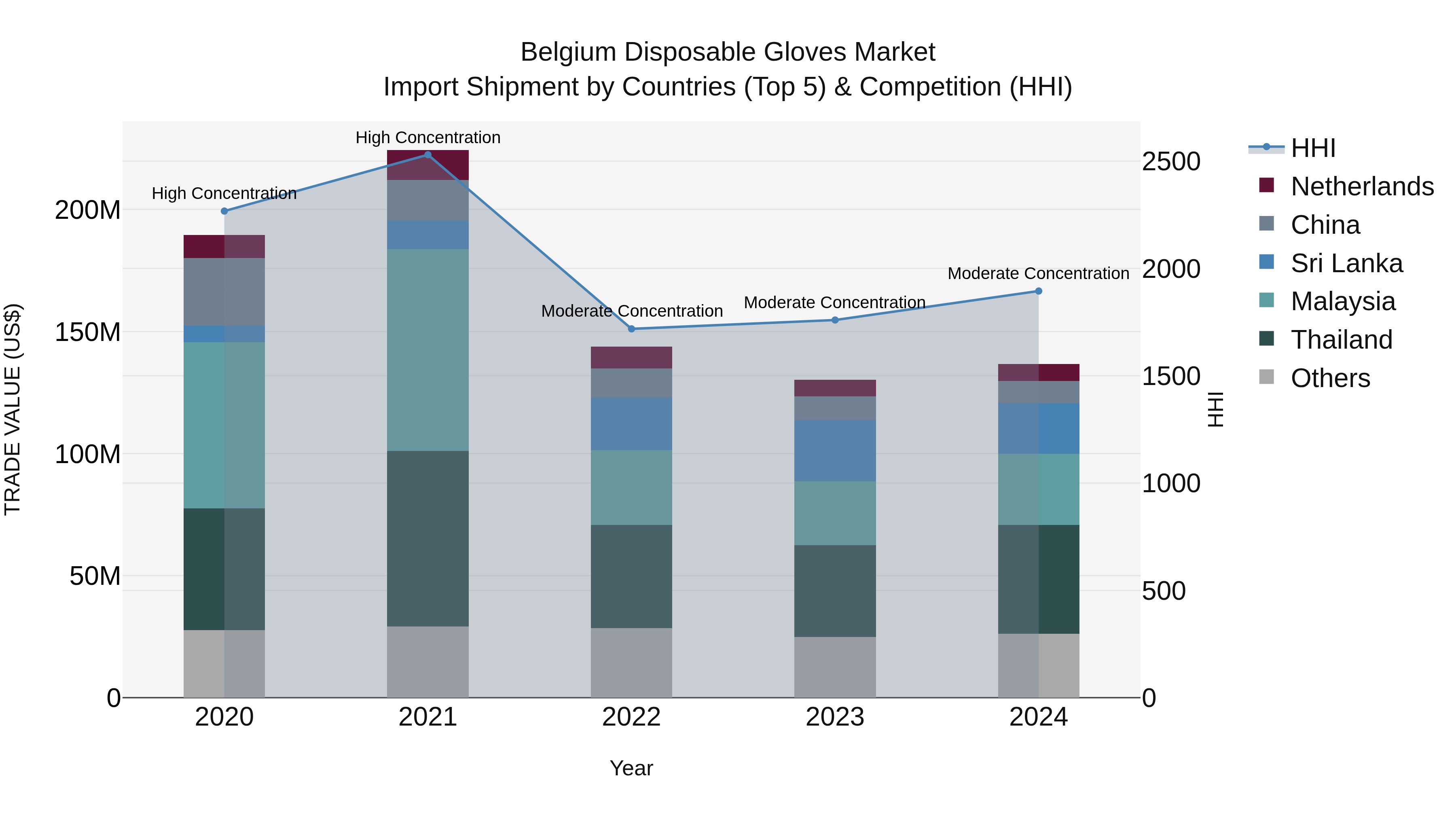Belgium Disposable Gloves Market Top 5 Importing Countries and Market Competition (HHI) Analysis