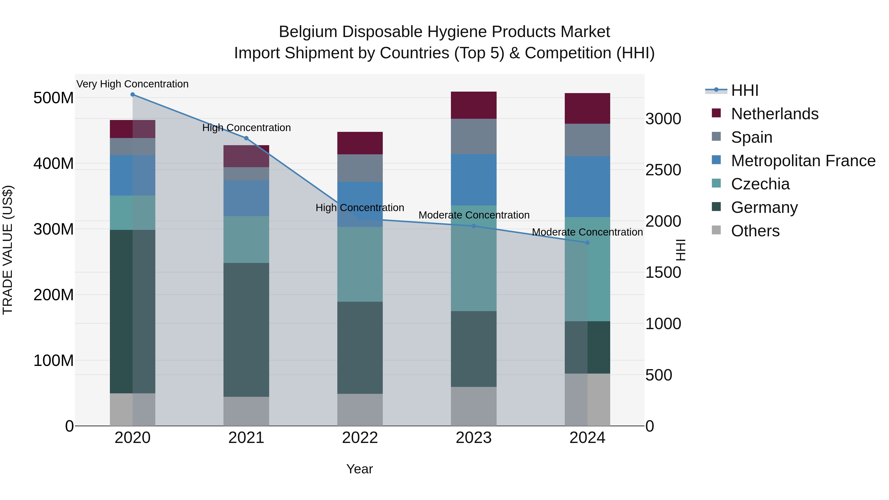 Belgium Disposable Hygiene Products Market Top 5 Importing Countries and Market Competition (HHI) Analysis